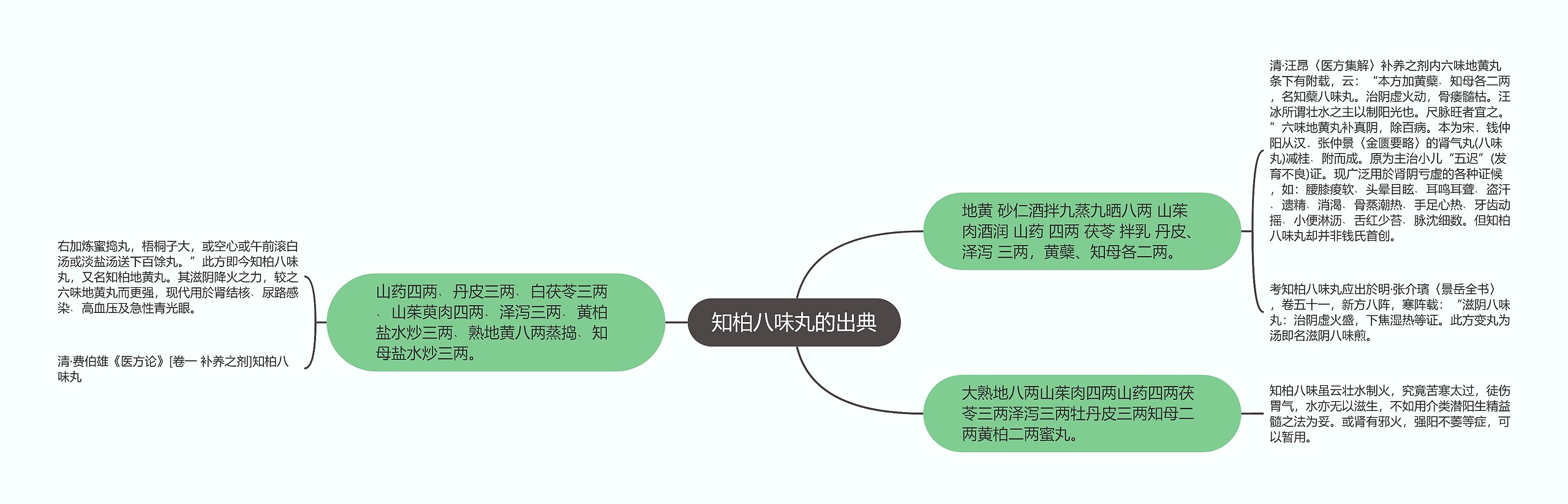 知柏八味丸的出典思维导图