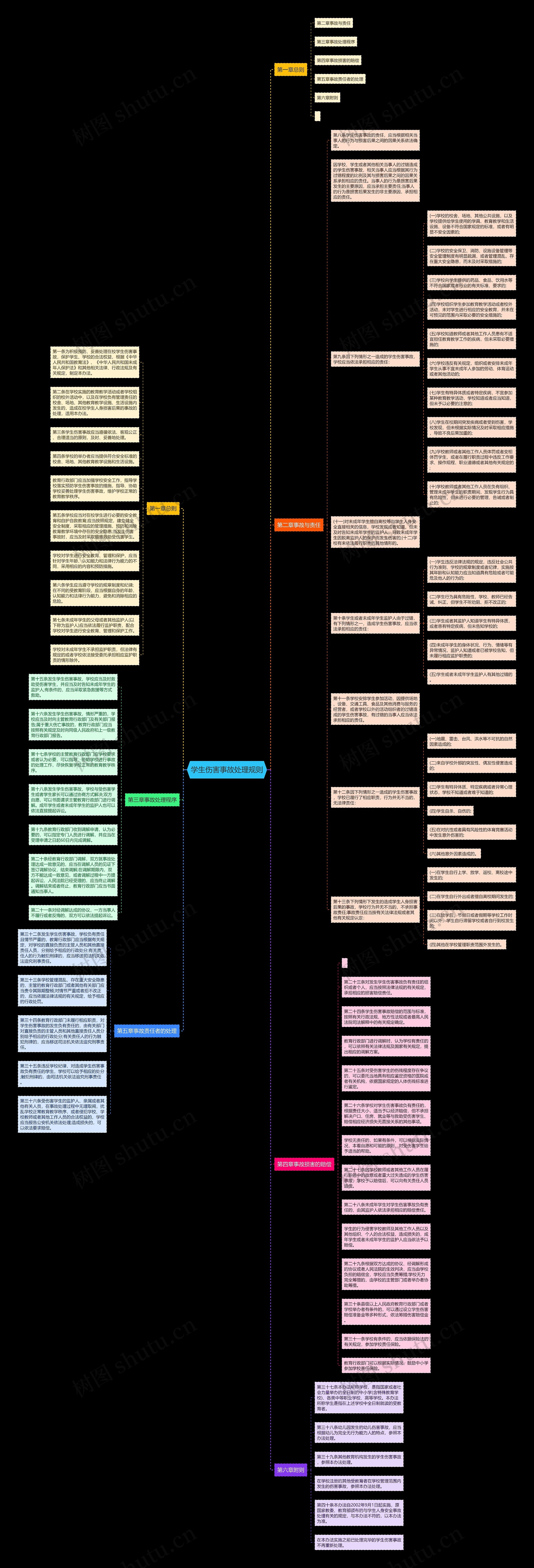 学生伤害事故处理规则思维导图