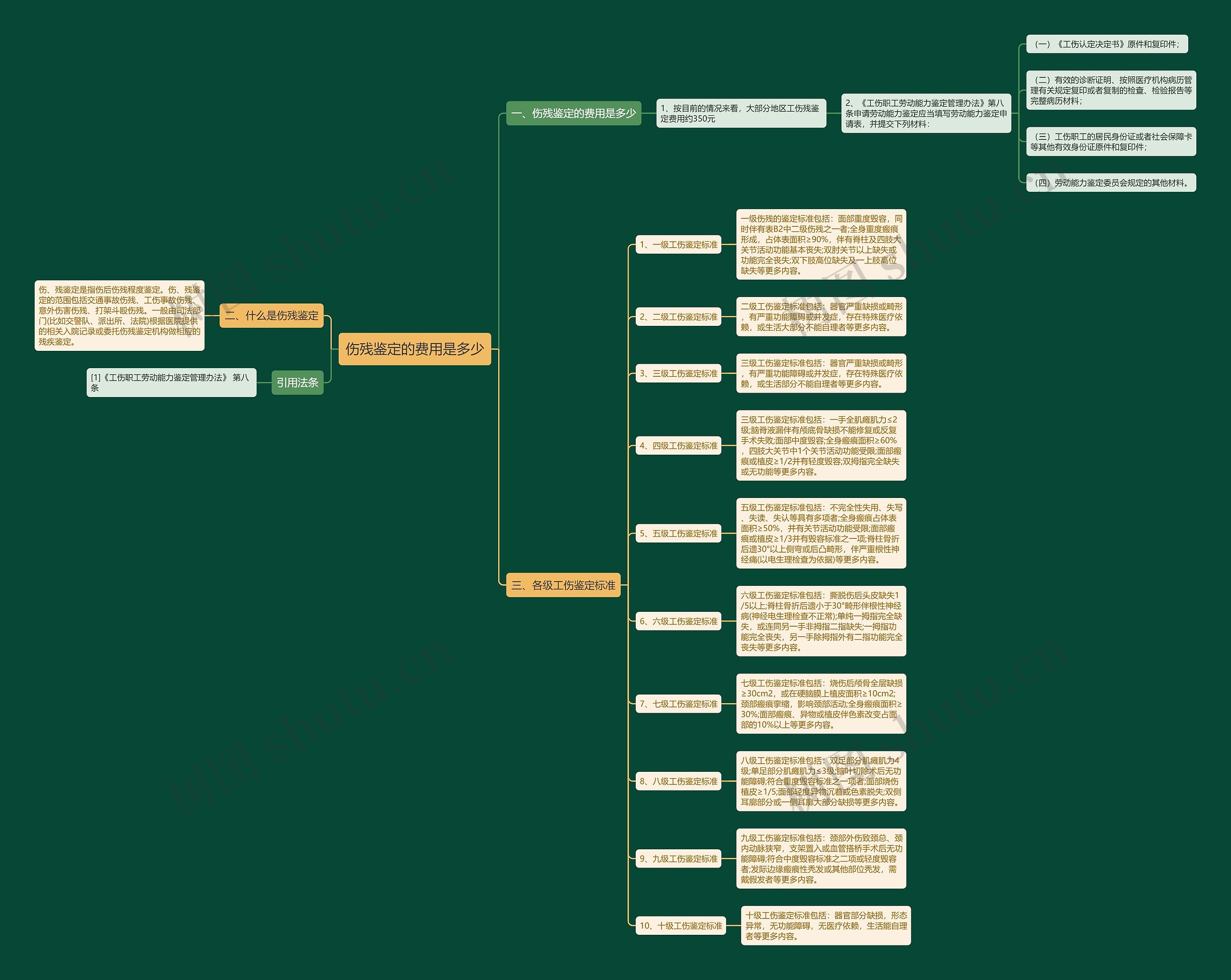 伤残鉴定的费用是多少思维导图