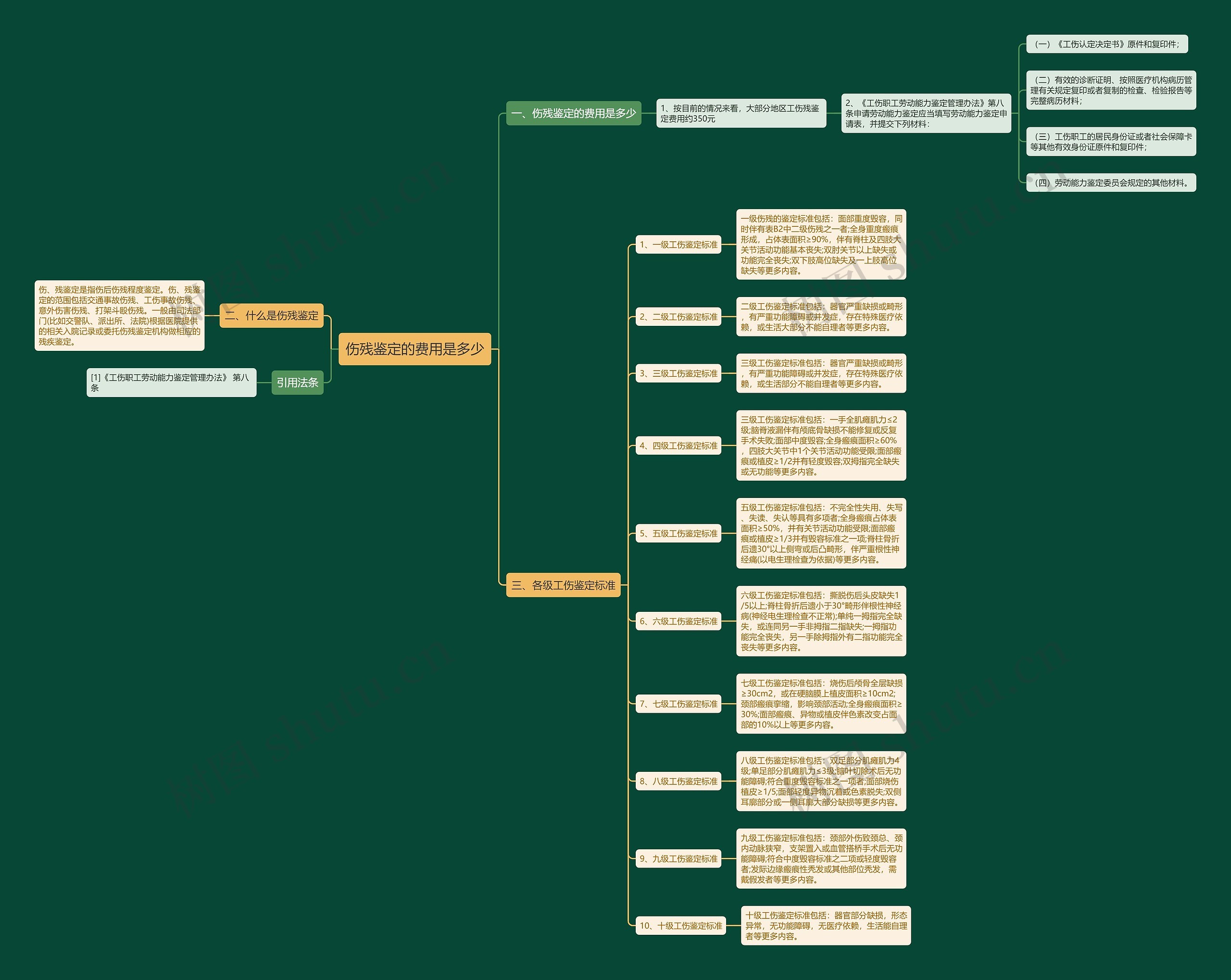 伤残鉴定的费用是多少 伤残鉴定的费用是多少