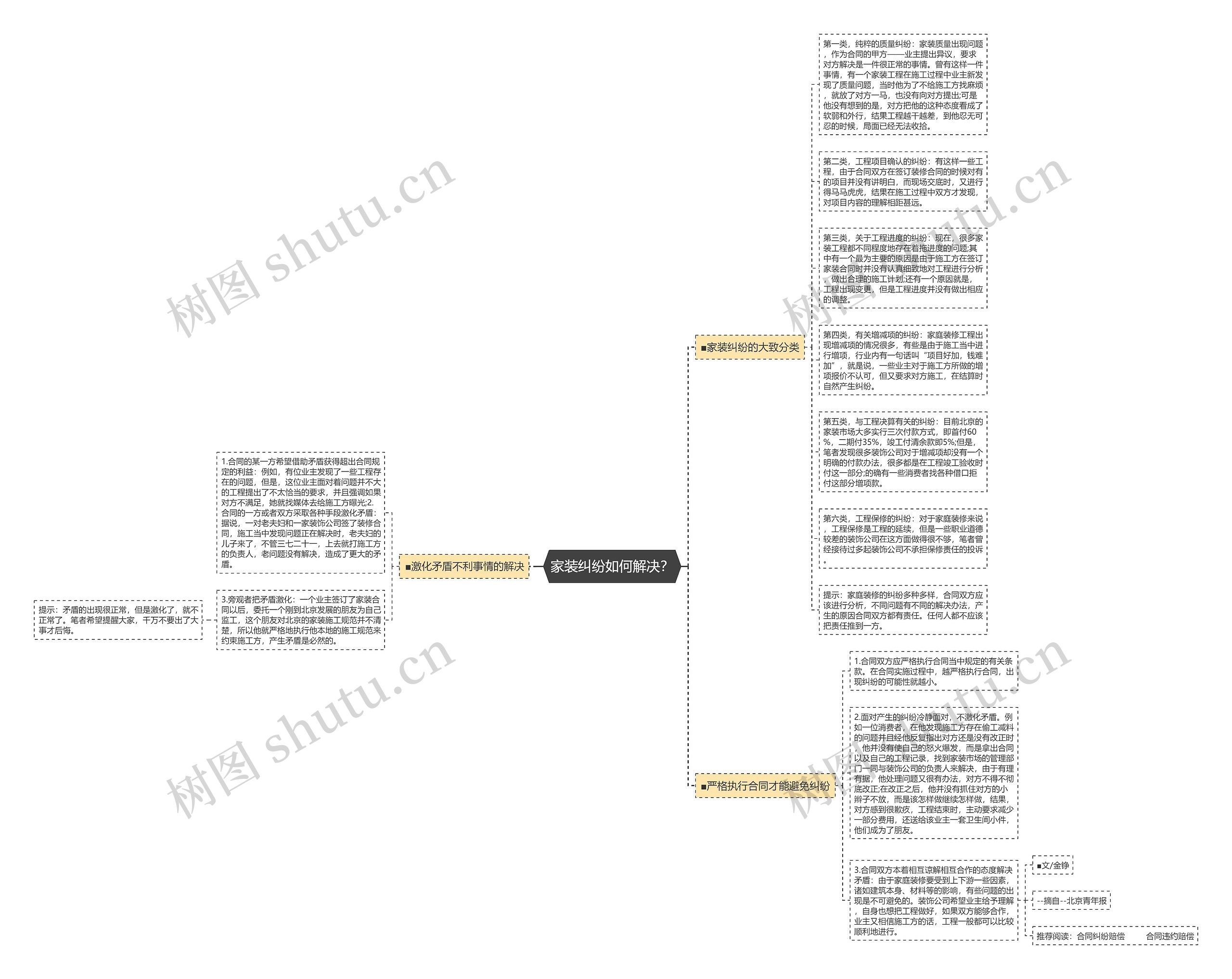 家装纠纷如何解决？思维导图