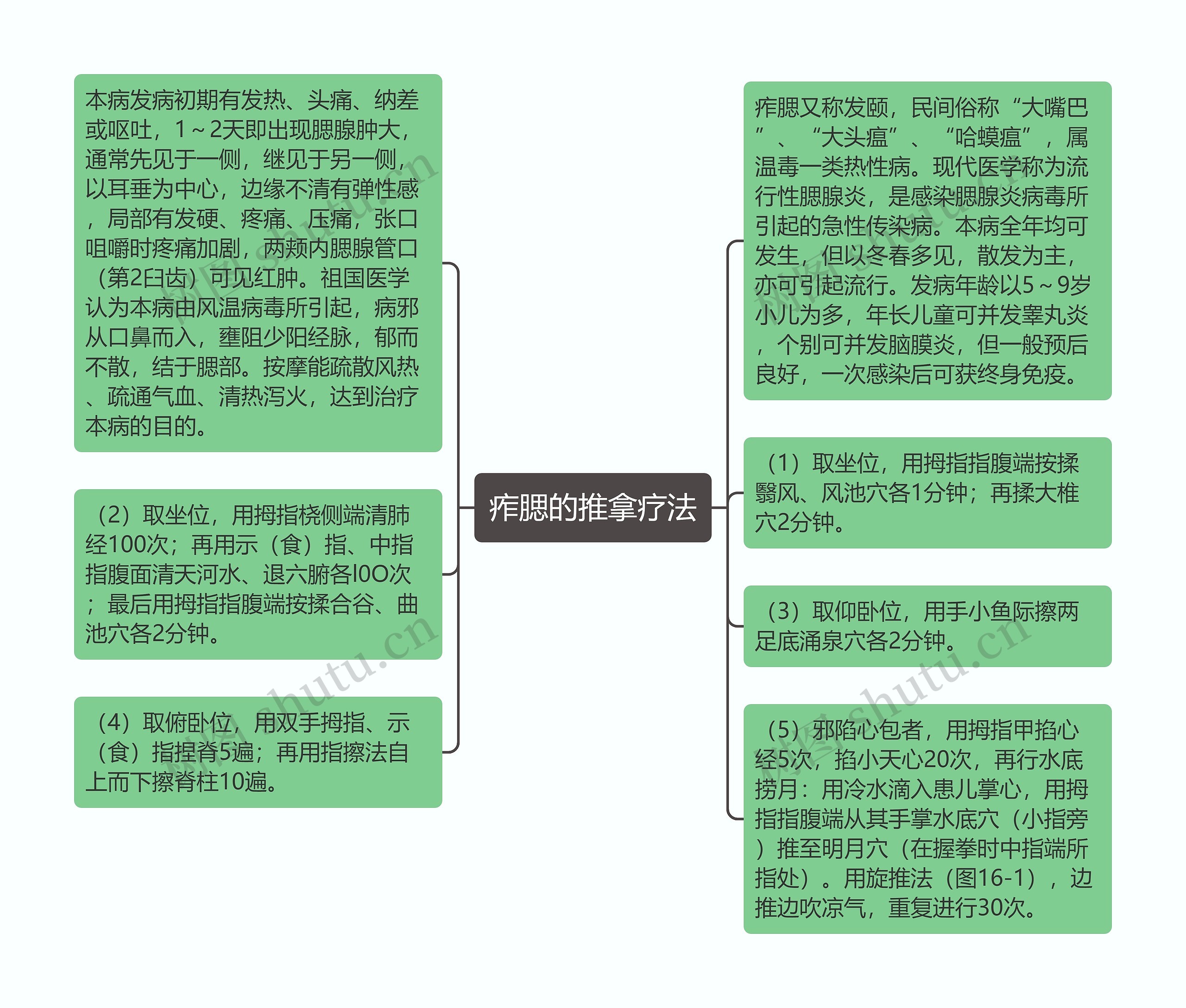 痄腮的推拿疗法思维导图