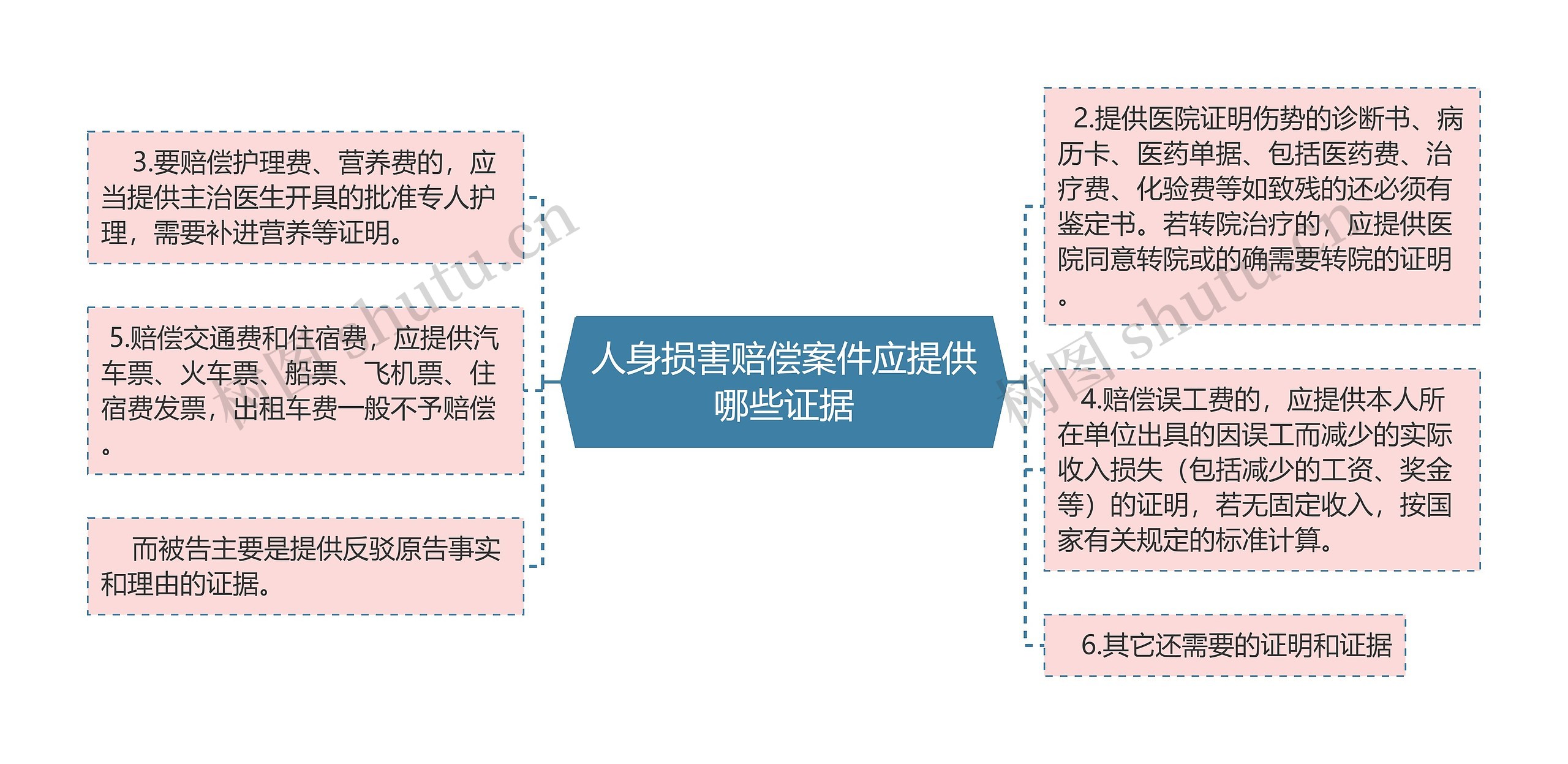 人身损害赔偿案件应提供哪些证据思维导图