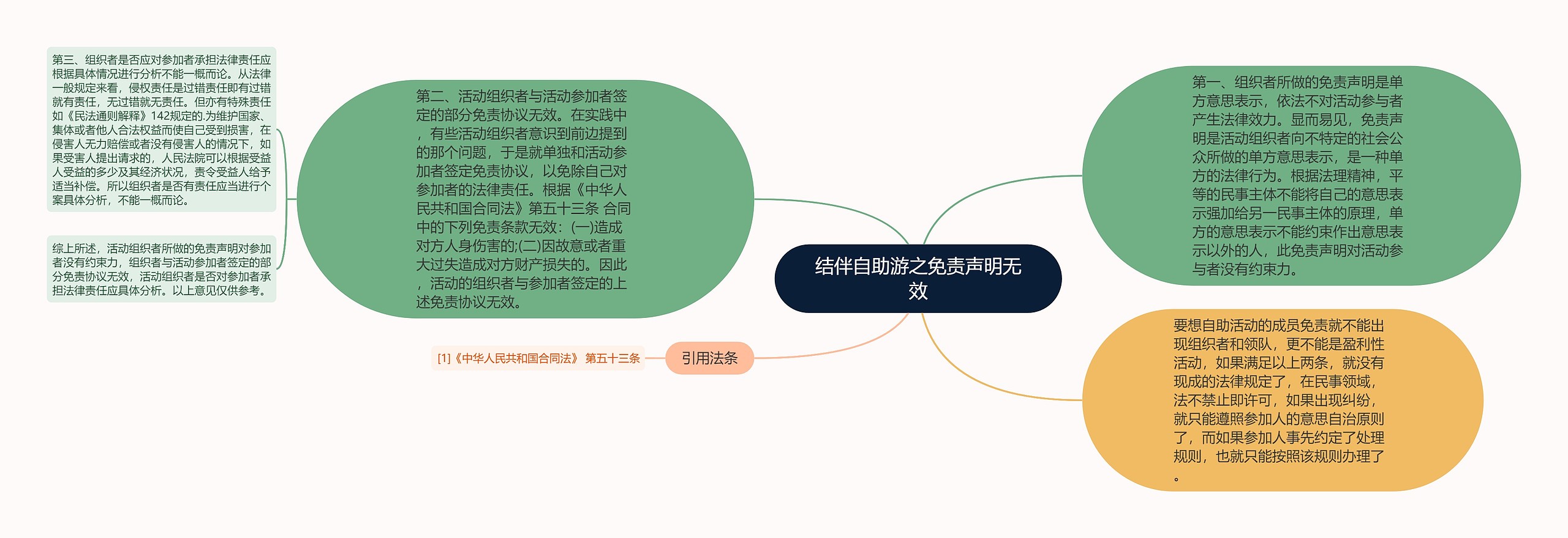 结伴自助游之免责声明无效思维导图