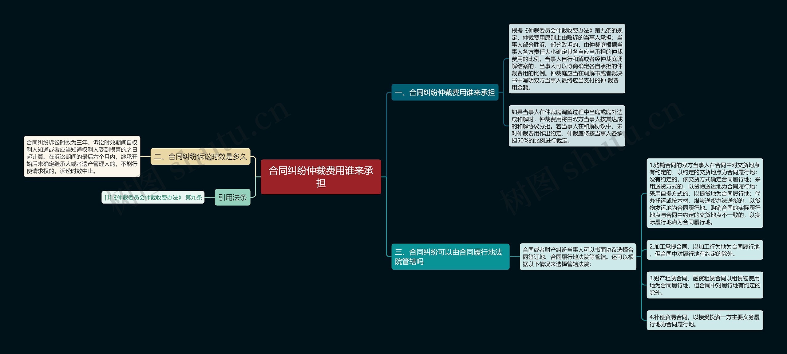 合同纠纷仲裁费用谁来承担思维导图