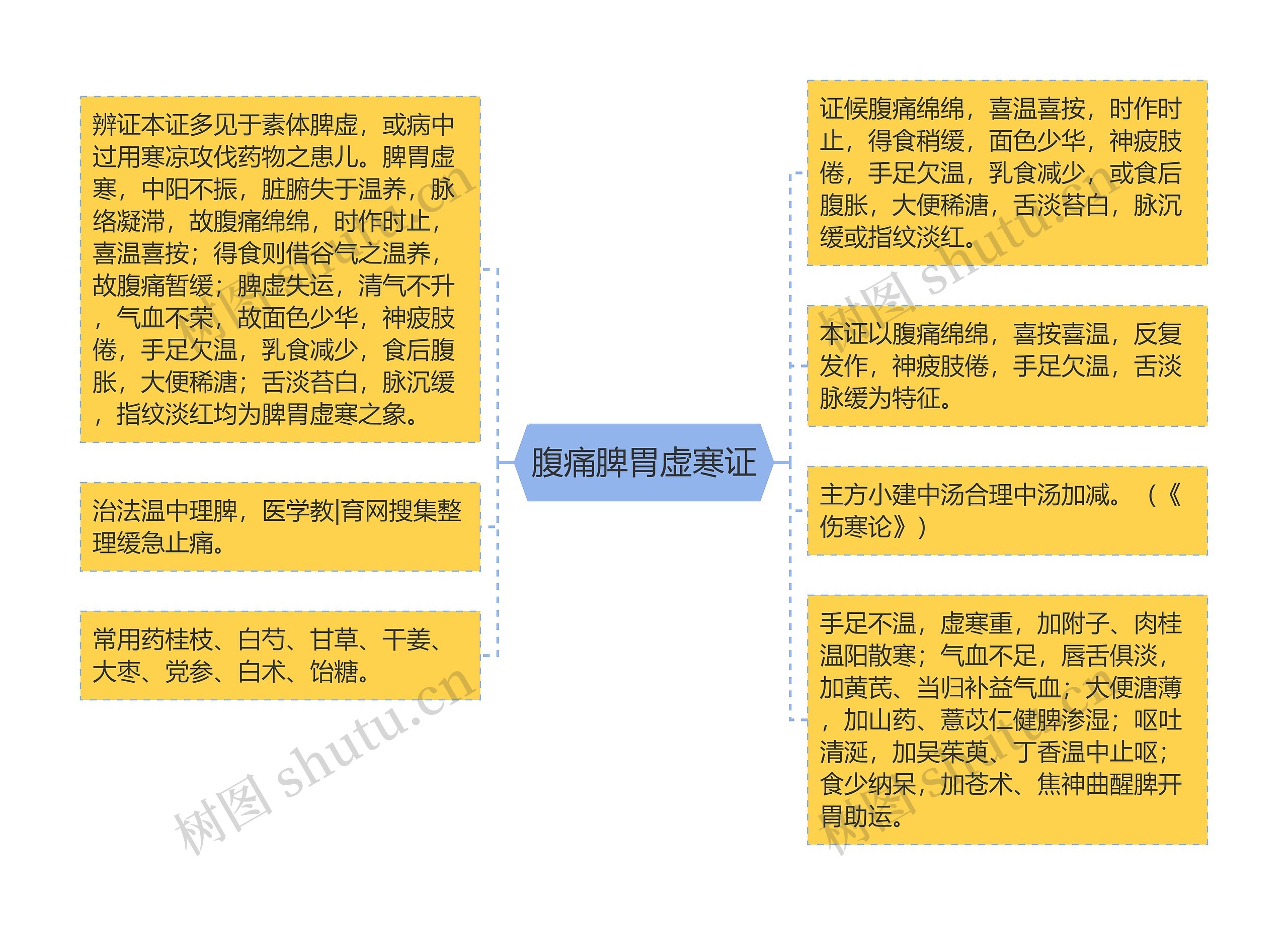 腹痛脾胃虚寒证思维导图