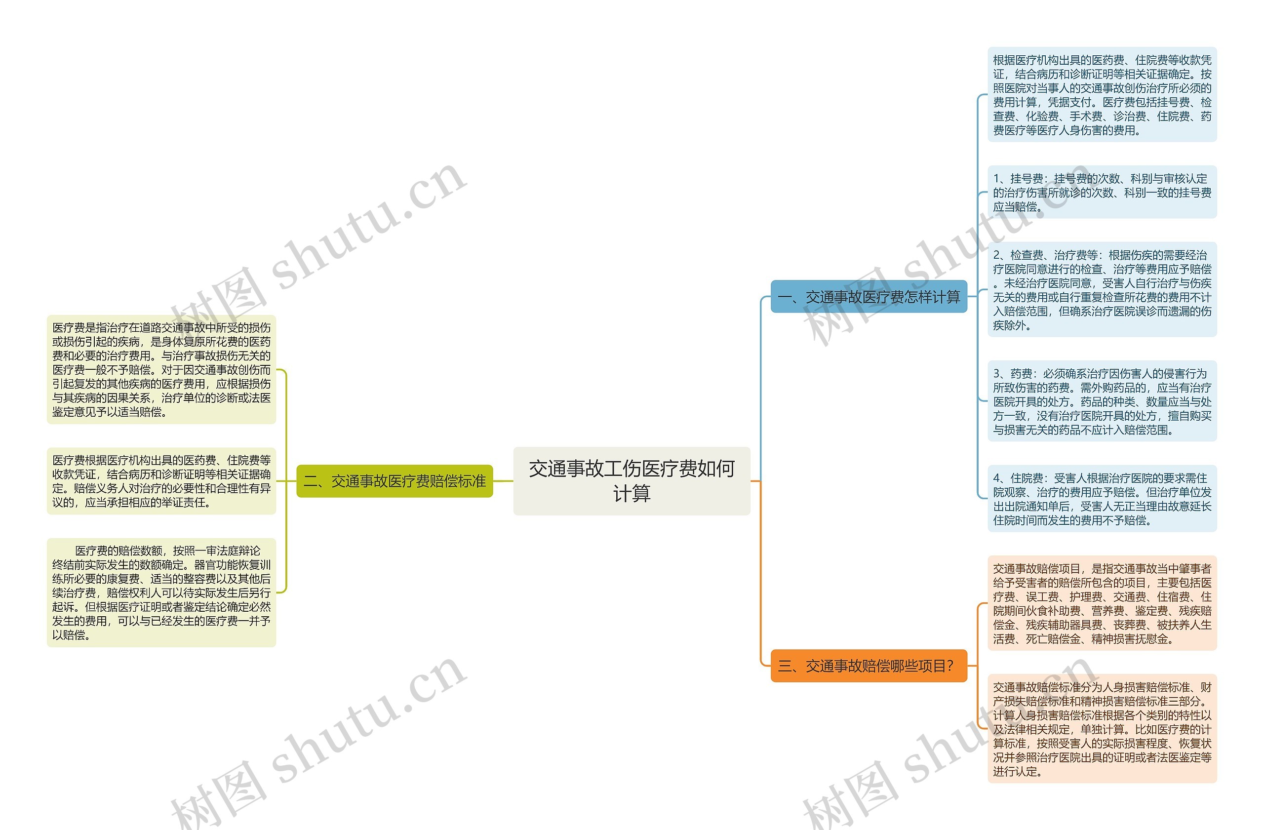 交通事故工伤医疗费如何计算思维导图