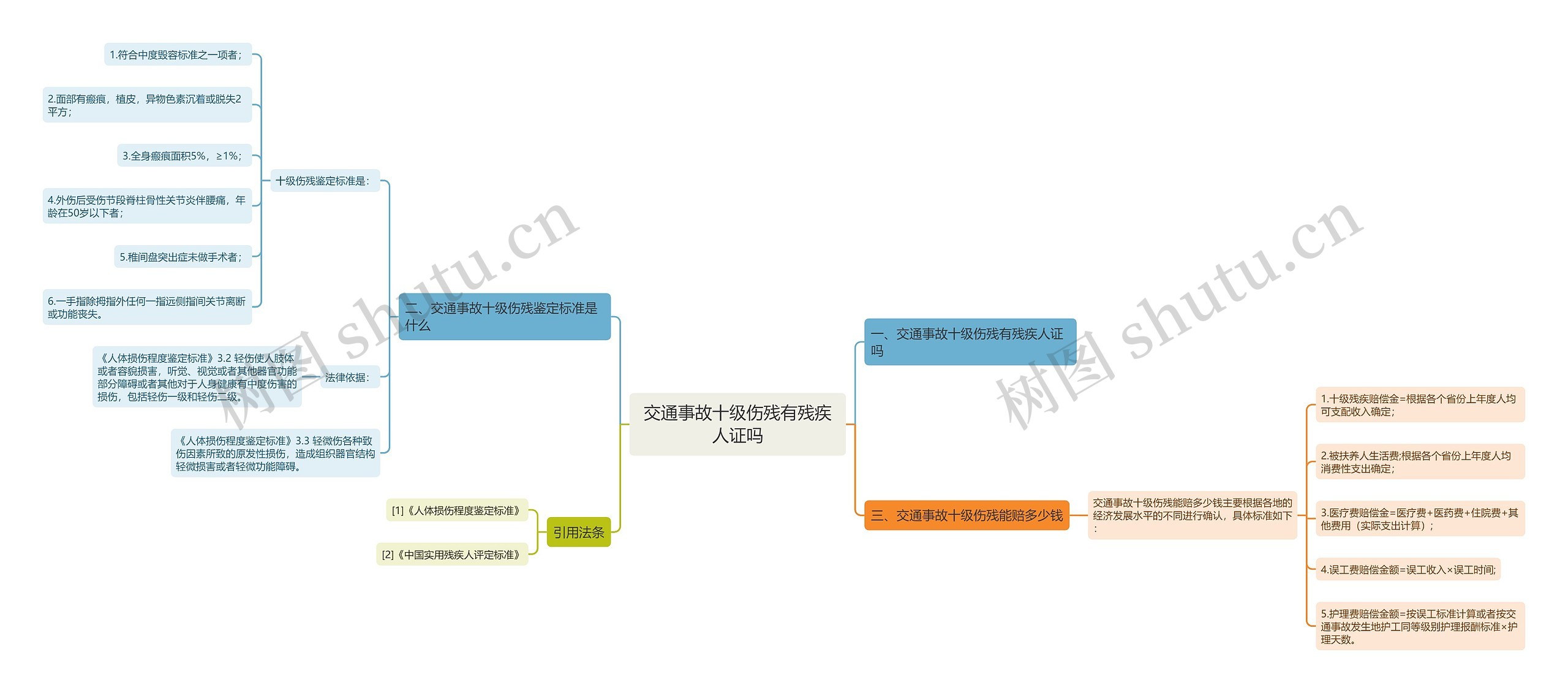 交通事故十级伤残有残疾人证吗思维导图