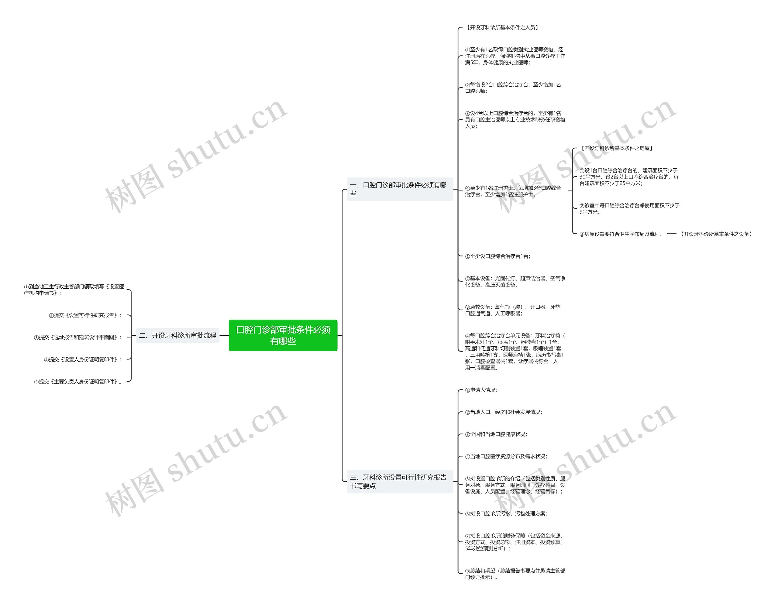 口腔门诊部审批条件必须有哪些思维导图