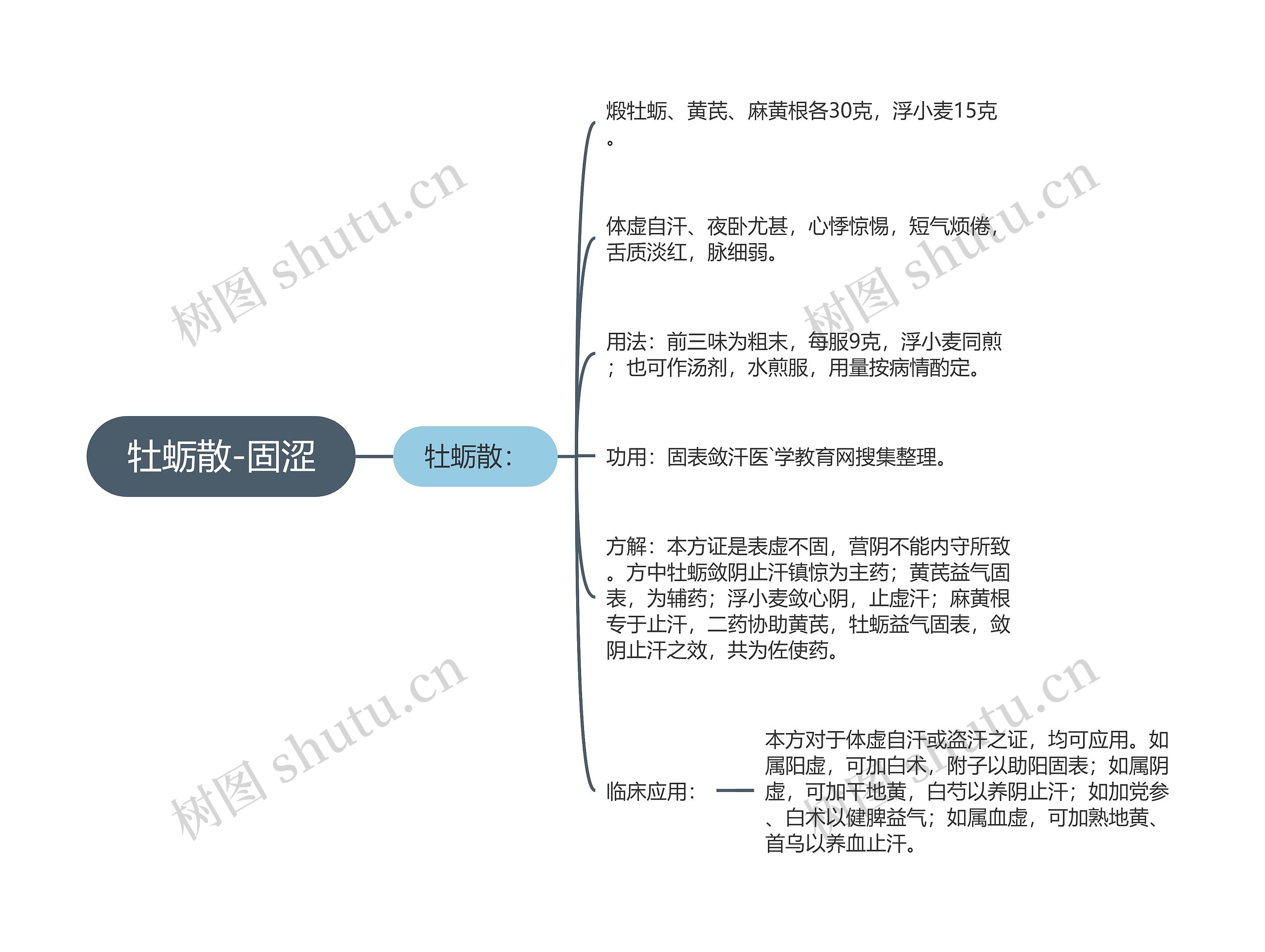 牡蛎散-固涩思维导图