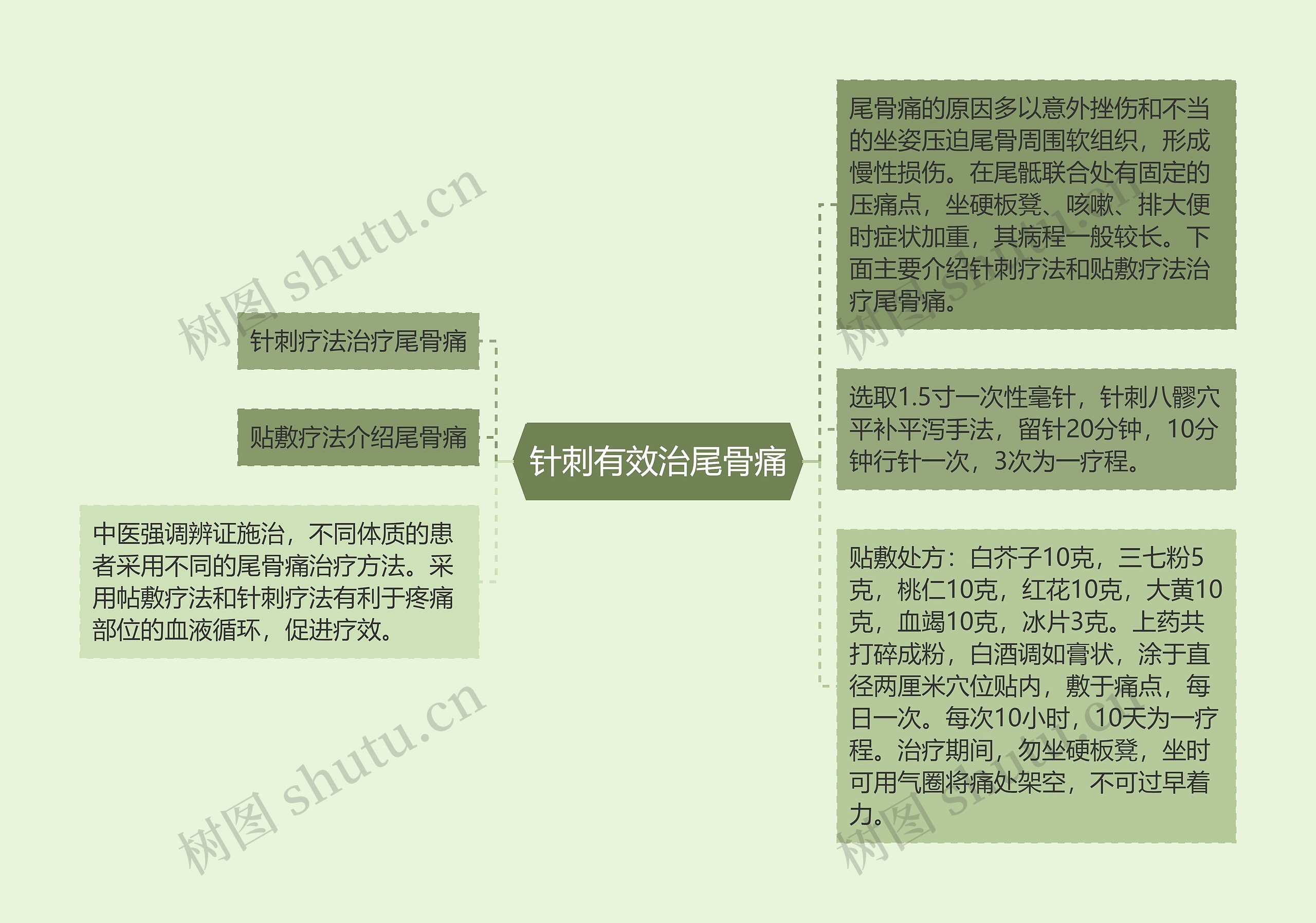 针刺有效治尾骨痛思维导图