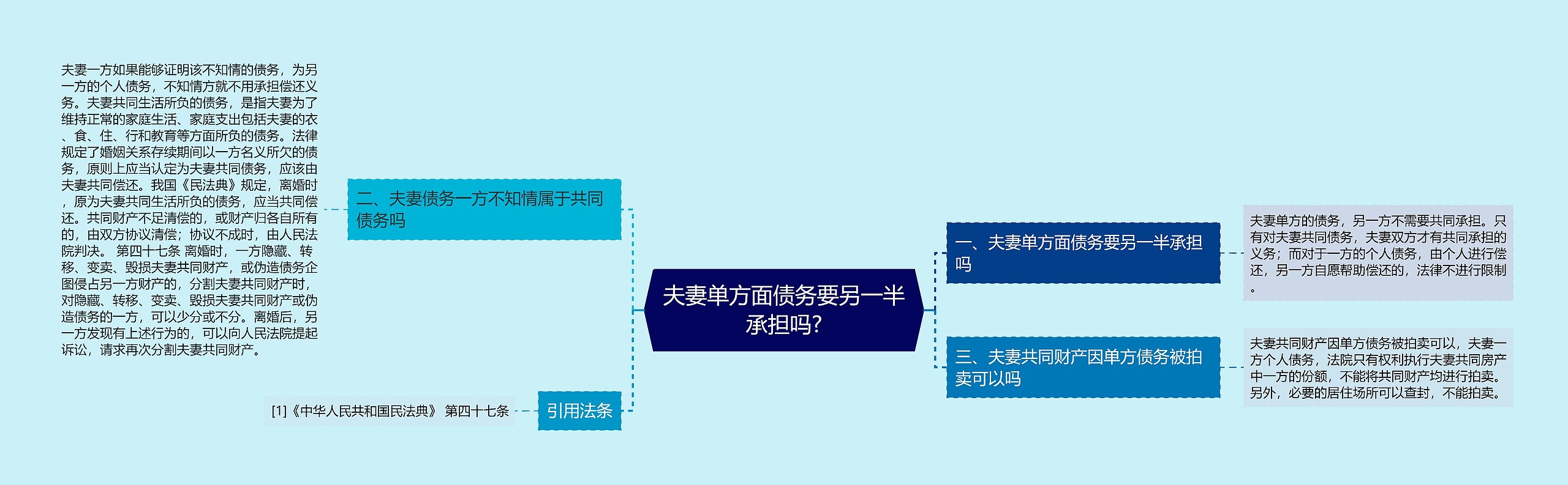 夫妻单方面债务要另一半承担吗?思维导图