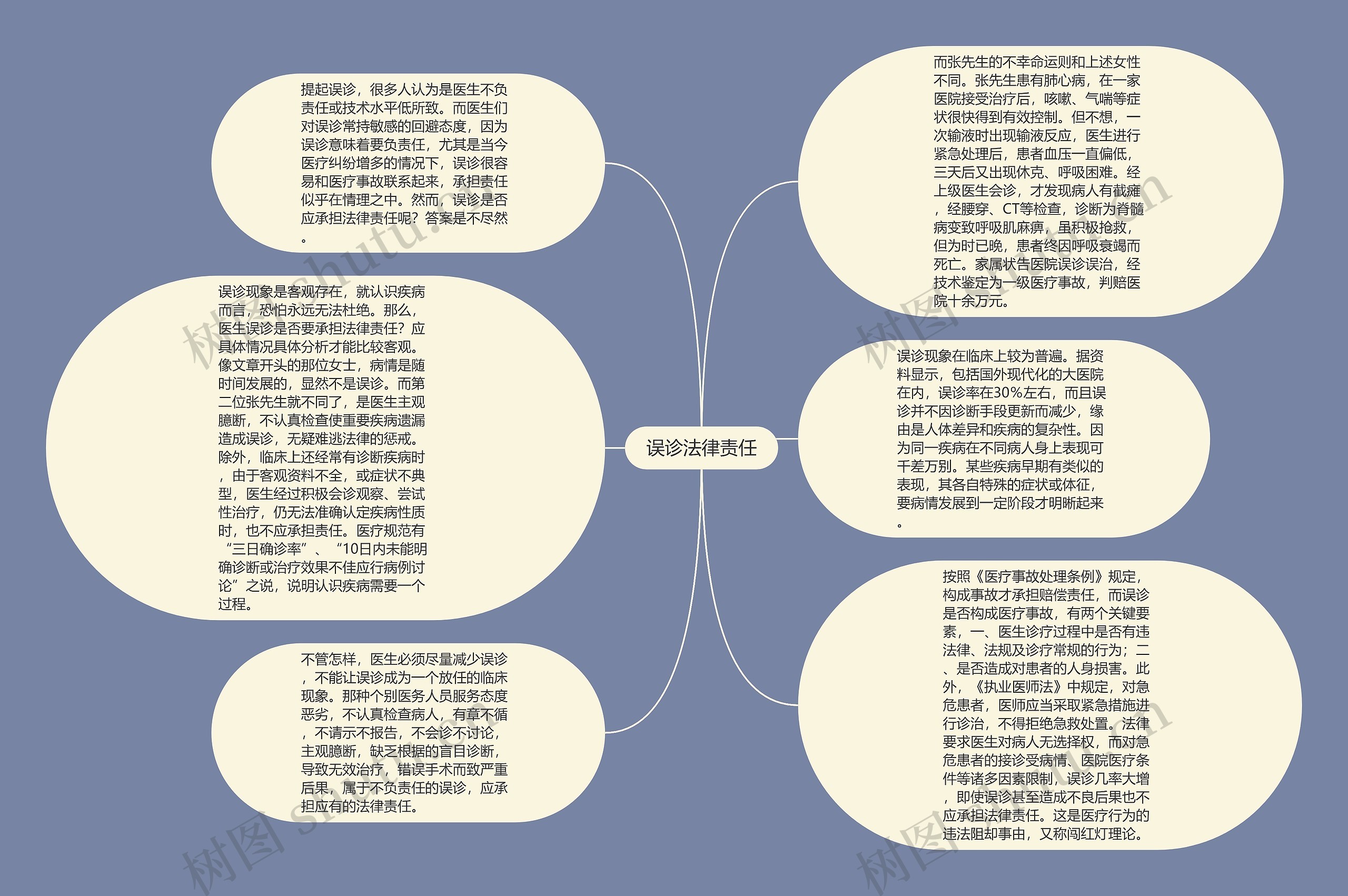 误诊法律责任思维导图