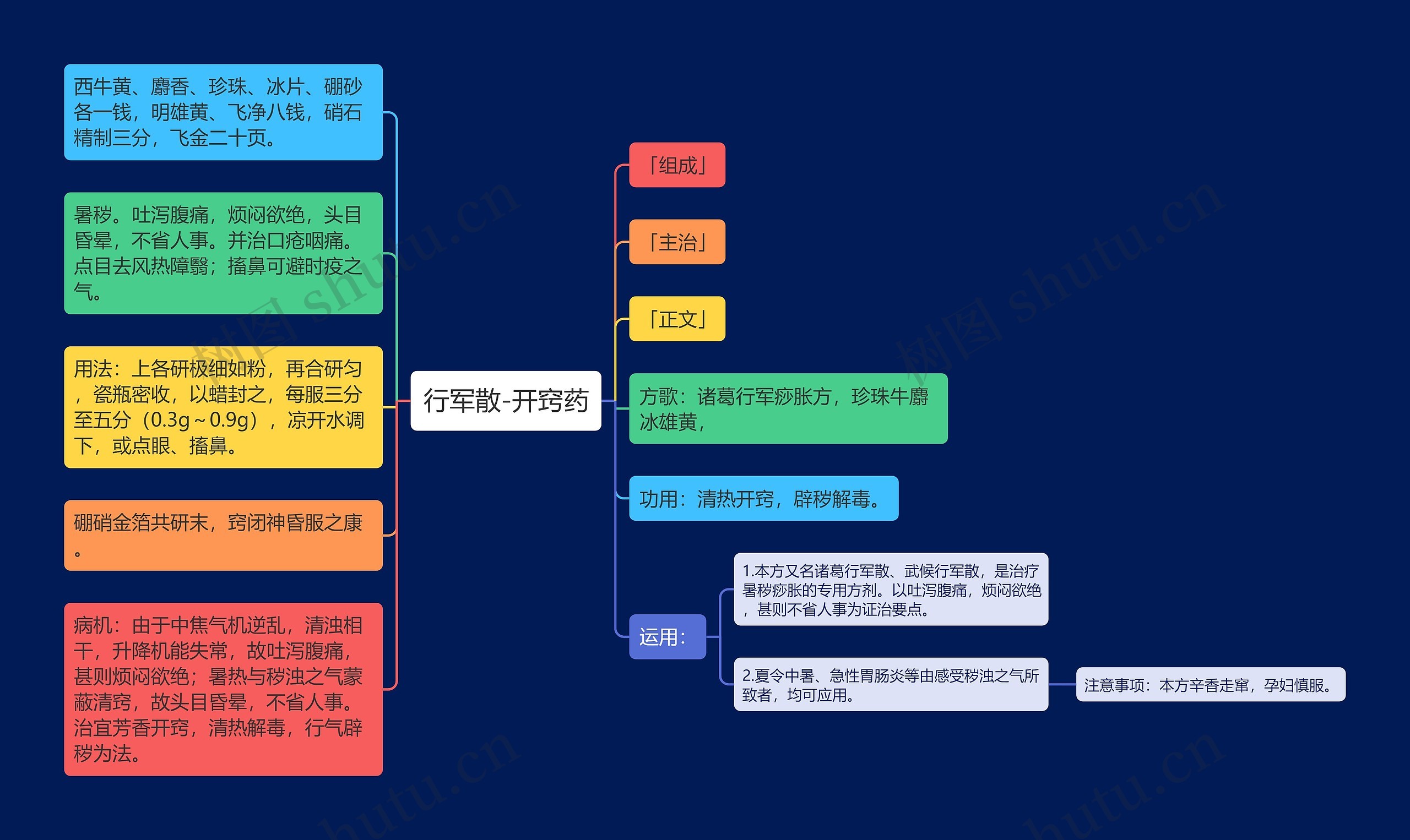 行军散-开窍药思维导图