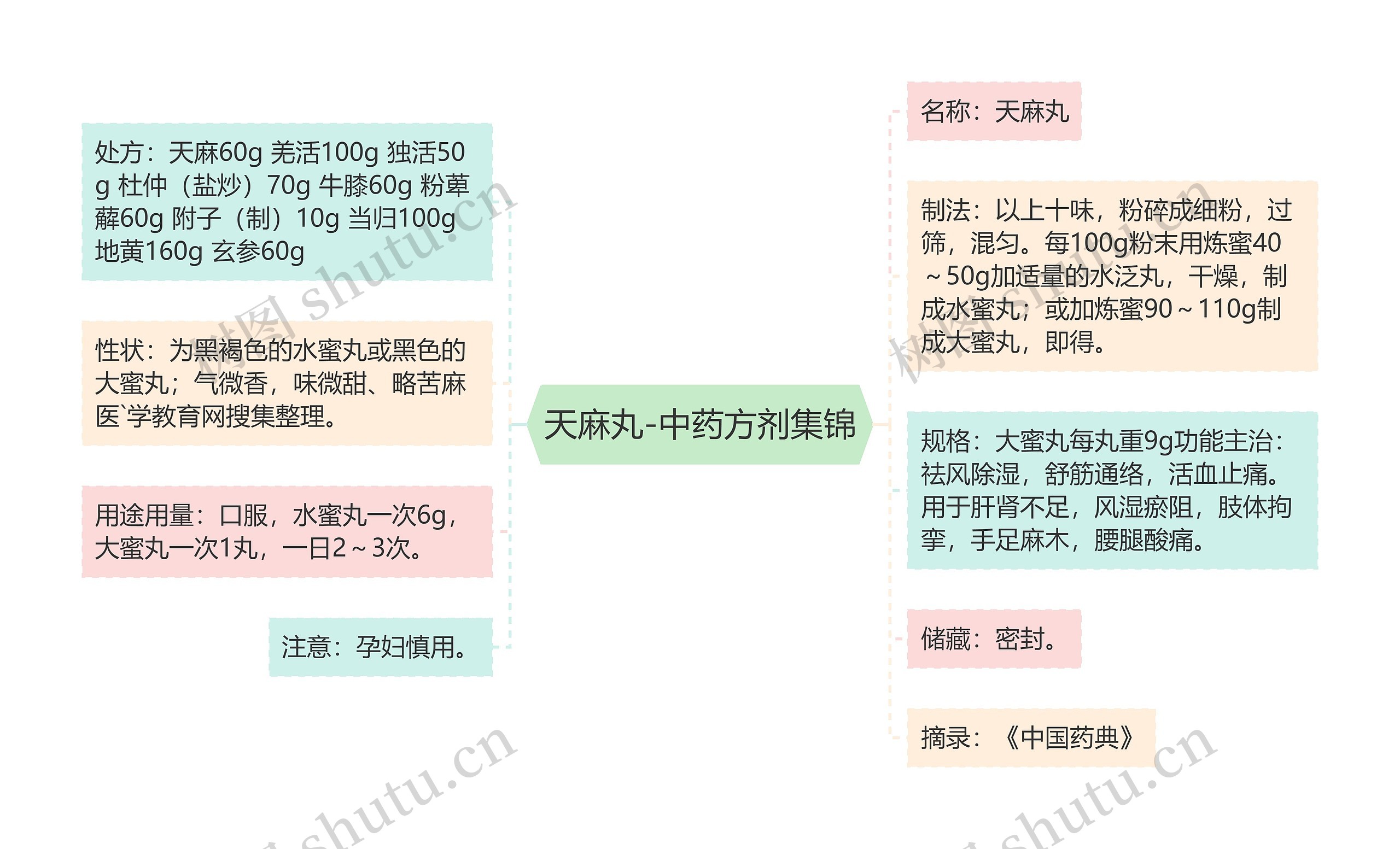 天麻丸-中药方剂集锦思维导图