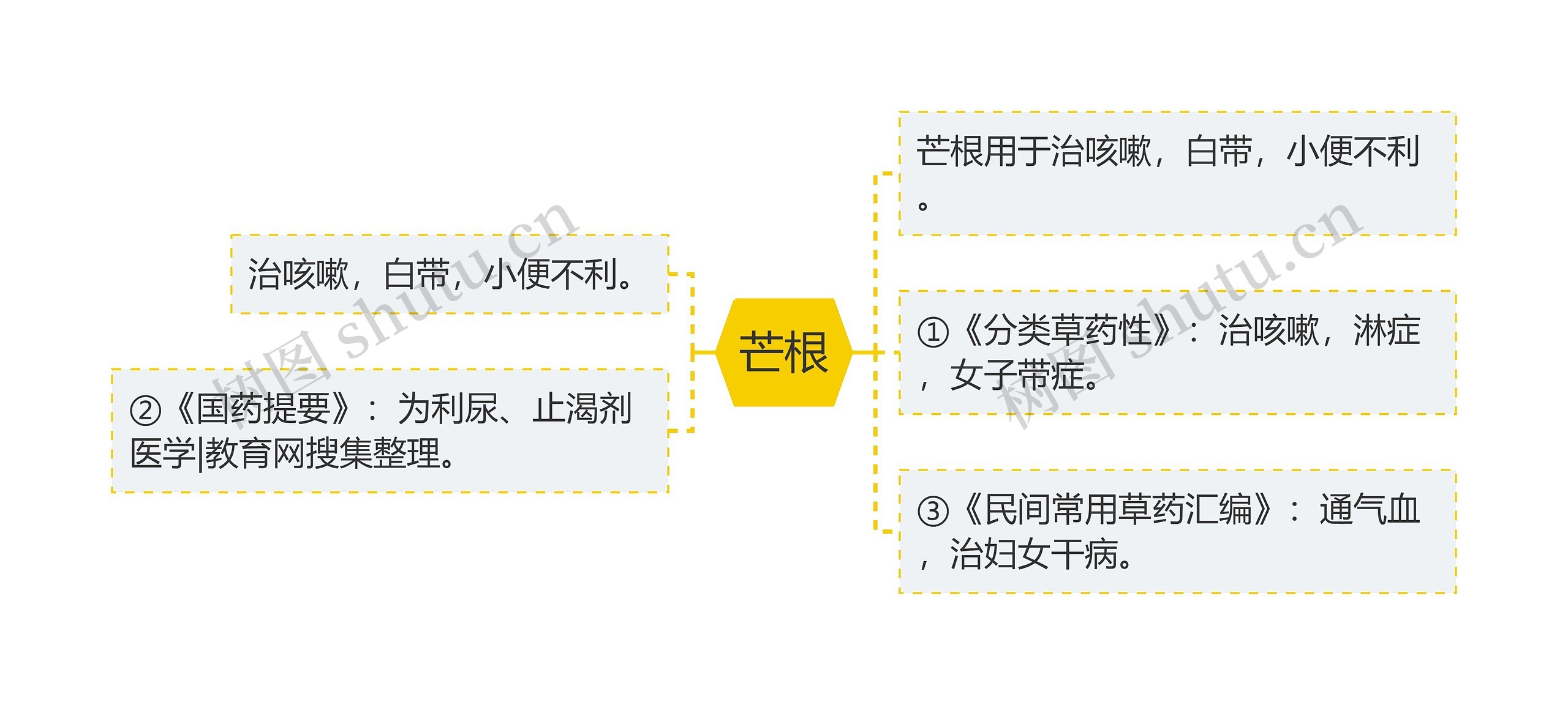 芒根思维导图