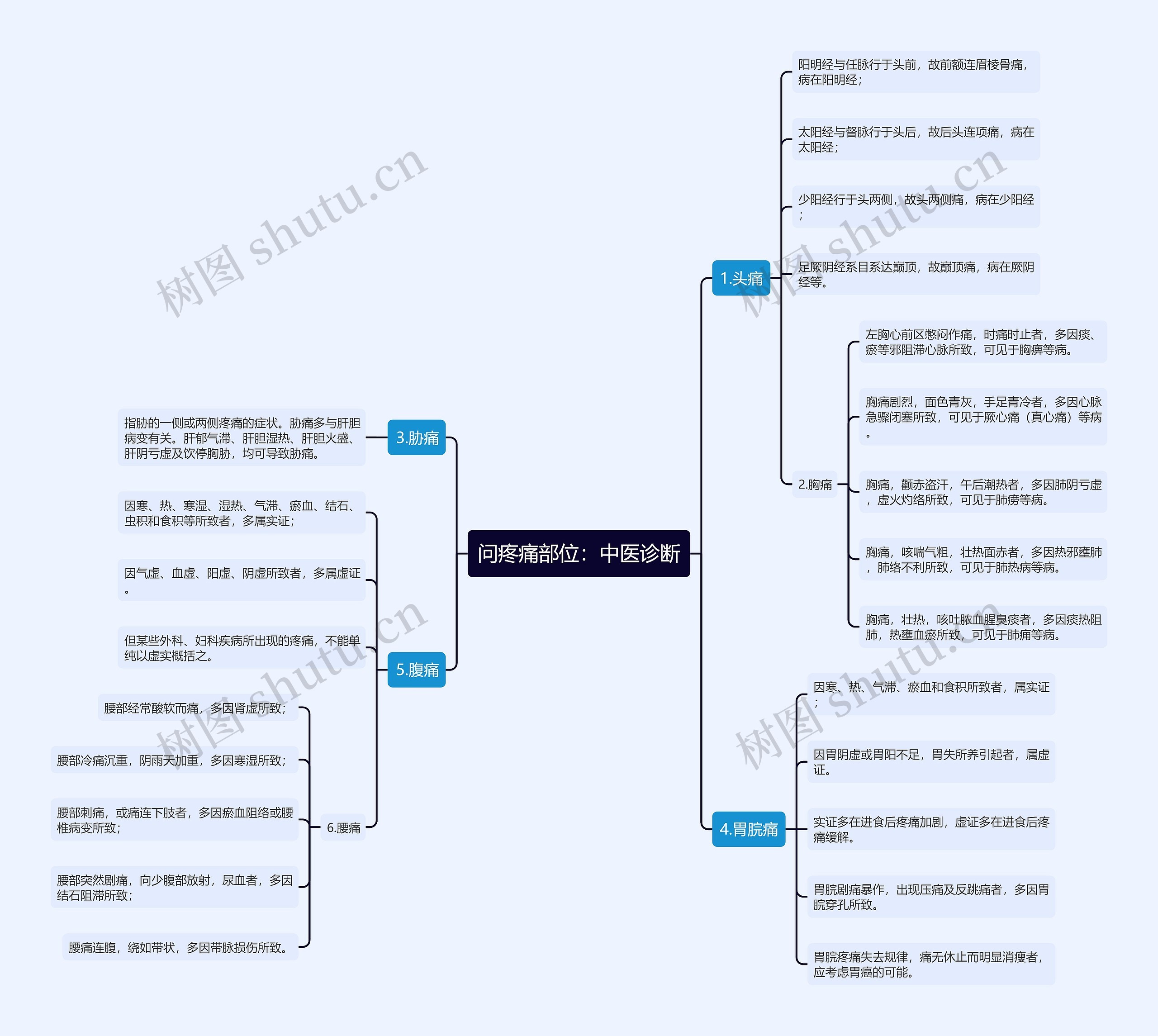 问疼痛部位：中医诊断思维导图