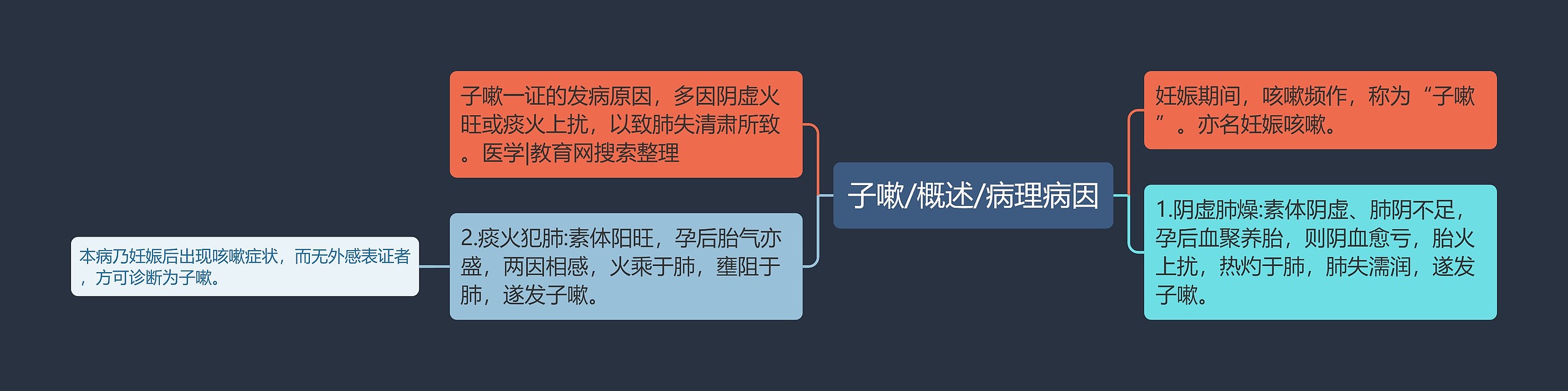 子嗽/概述/病理病因思维导图