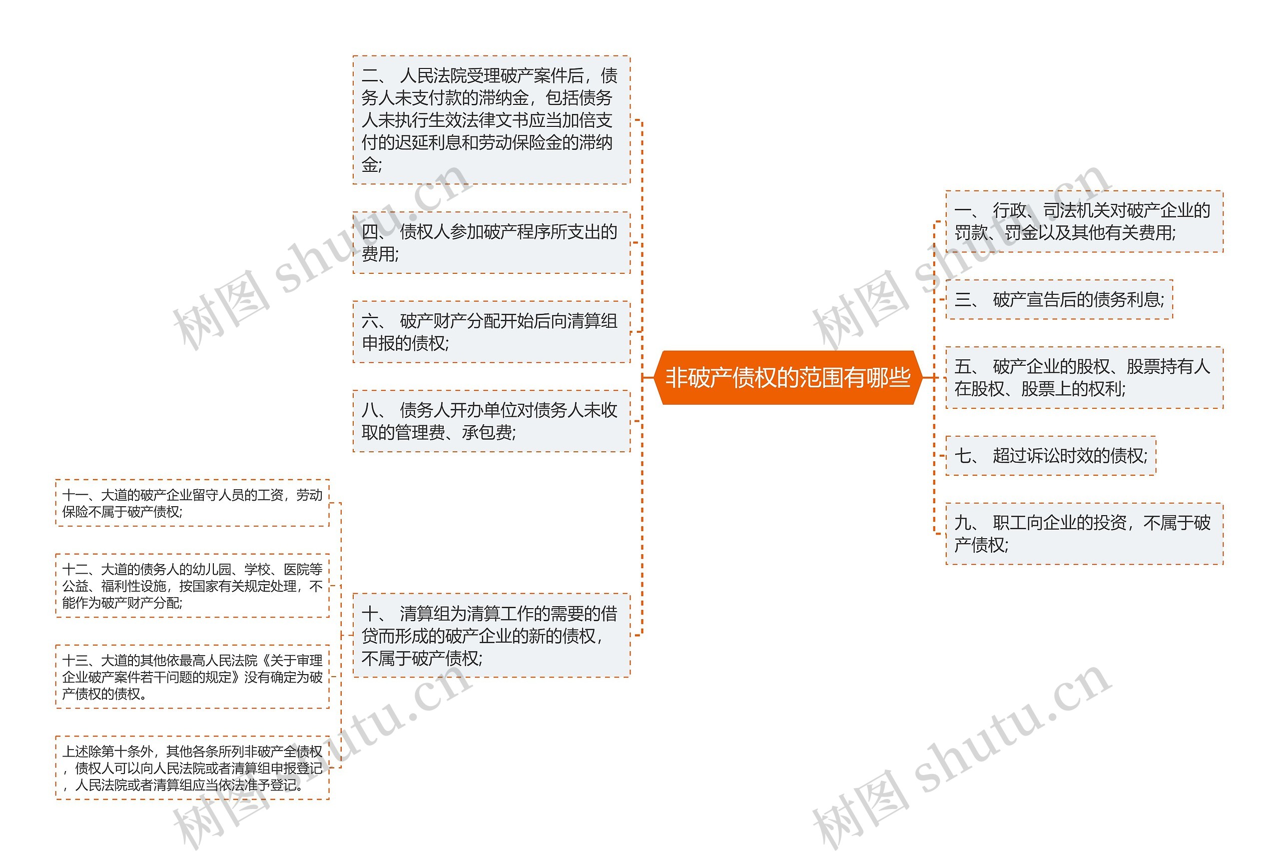 非破产债权的范围有哪些思维导图