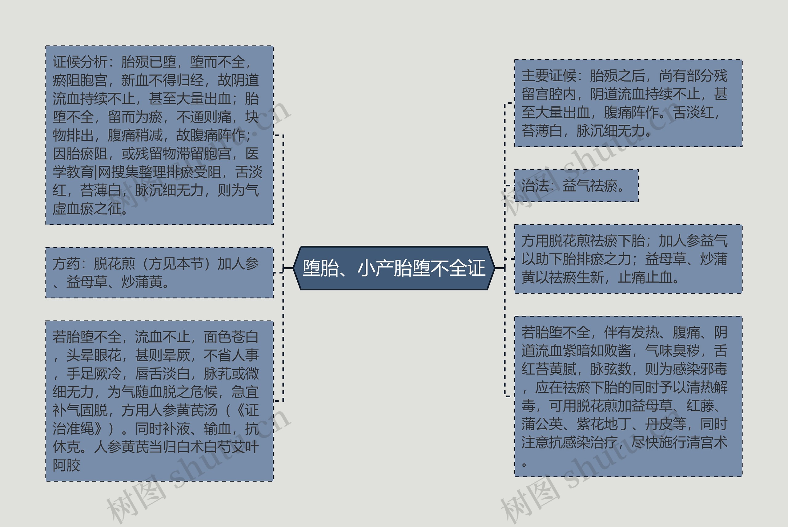 堕胎、小产胎堕不全证