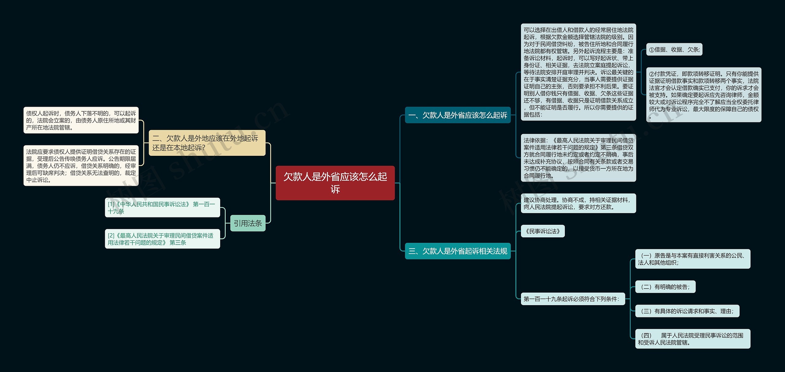 欠款人是外省应该怎么起诉思维导图