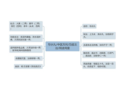 导水丸/中医方剂/功能主治/用途用量