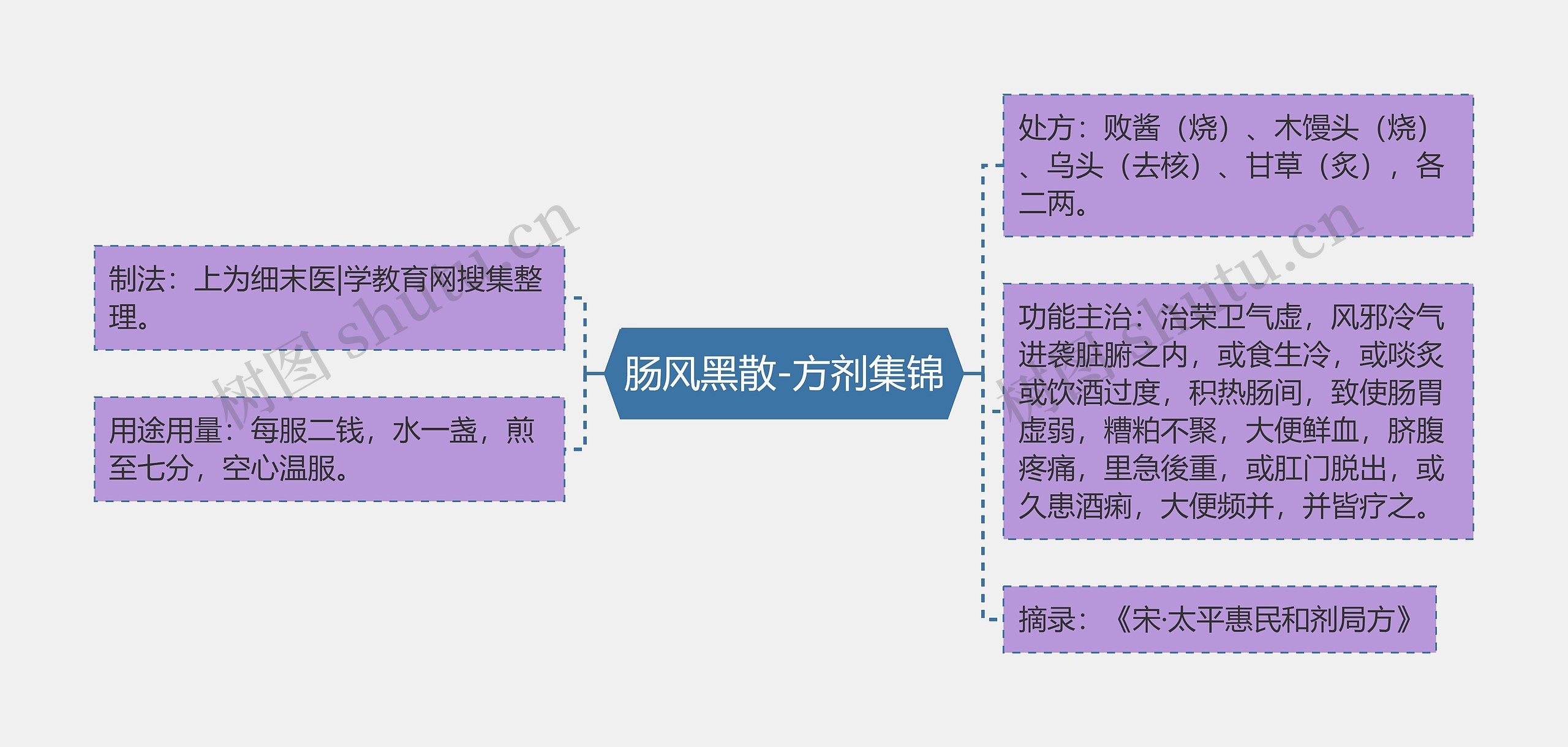 肠风黑散-方剂集锦