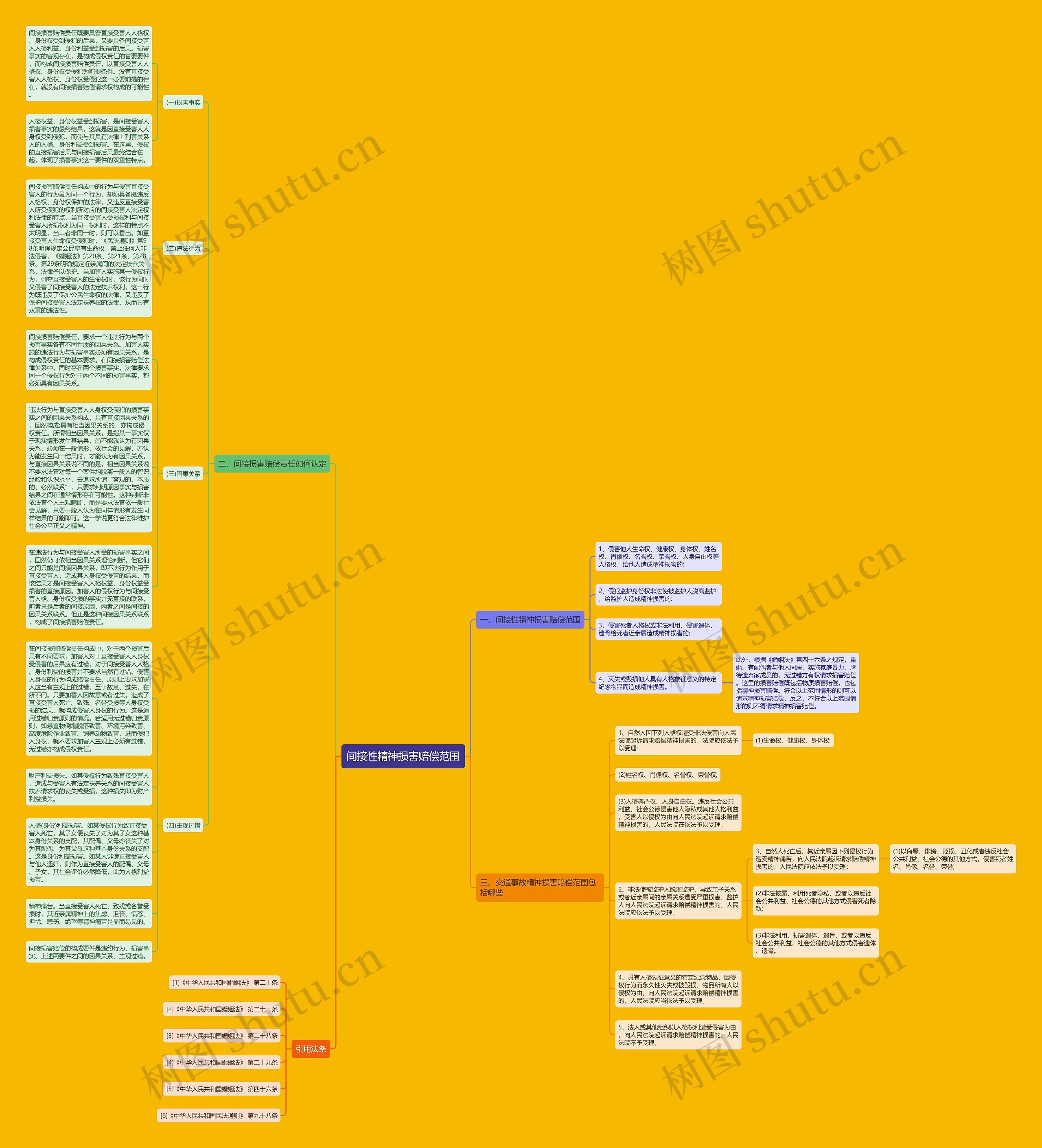 间接性精神损害赔偿范围思维导图