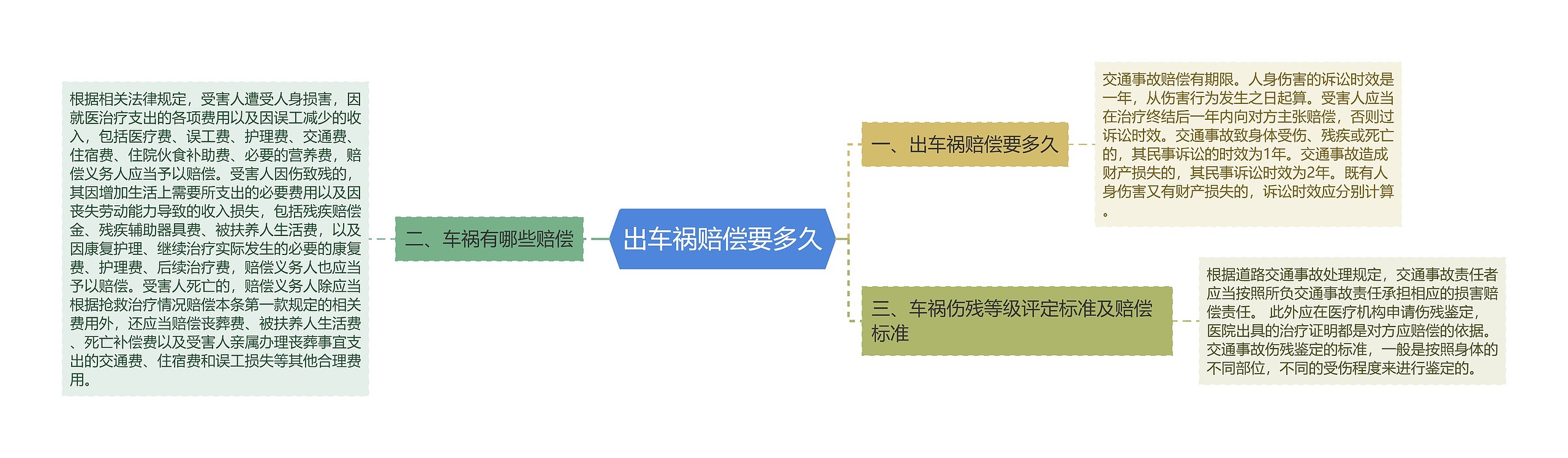 出车祸赔偿要多久思维导图