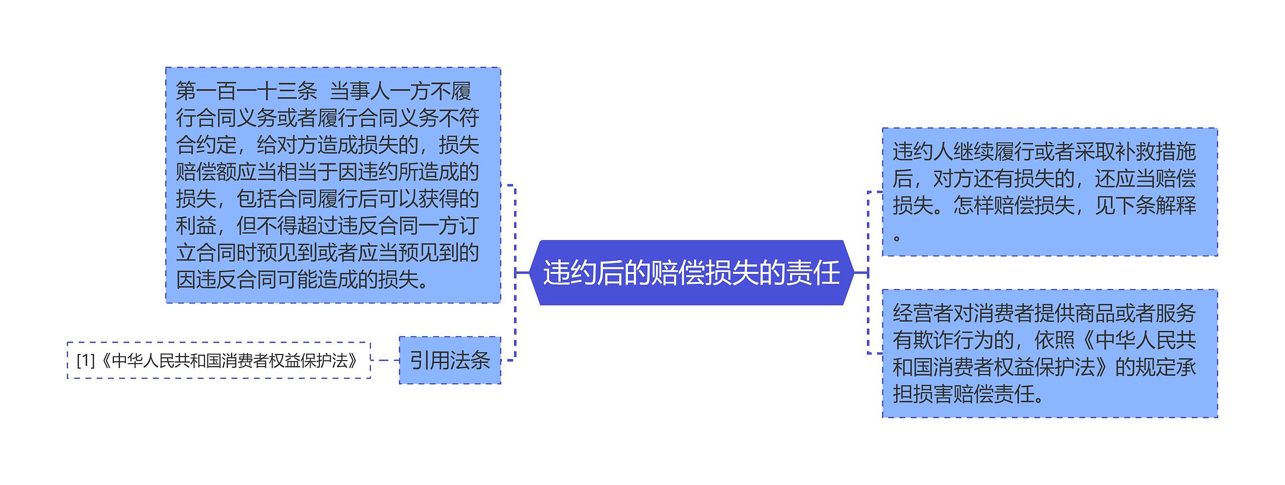 违约后的赔偿损失的责任