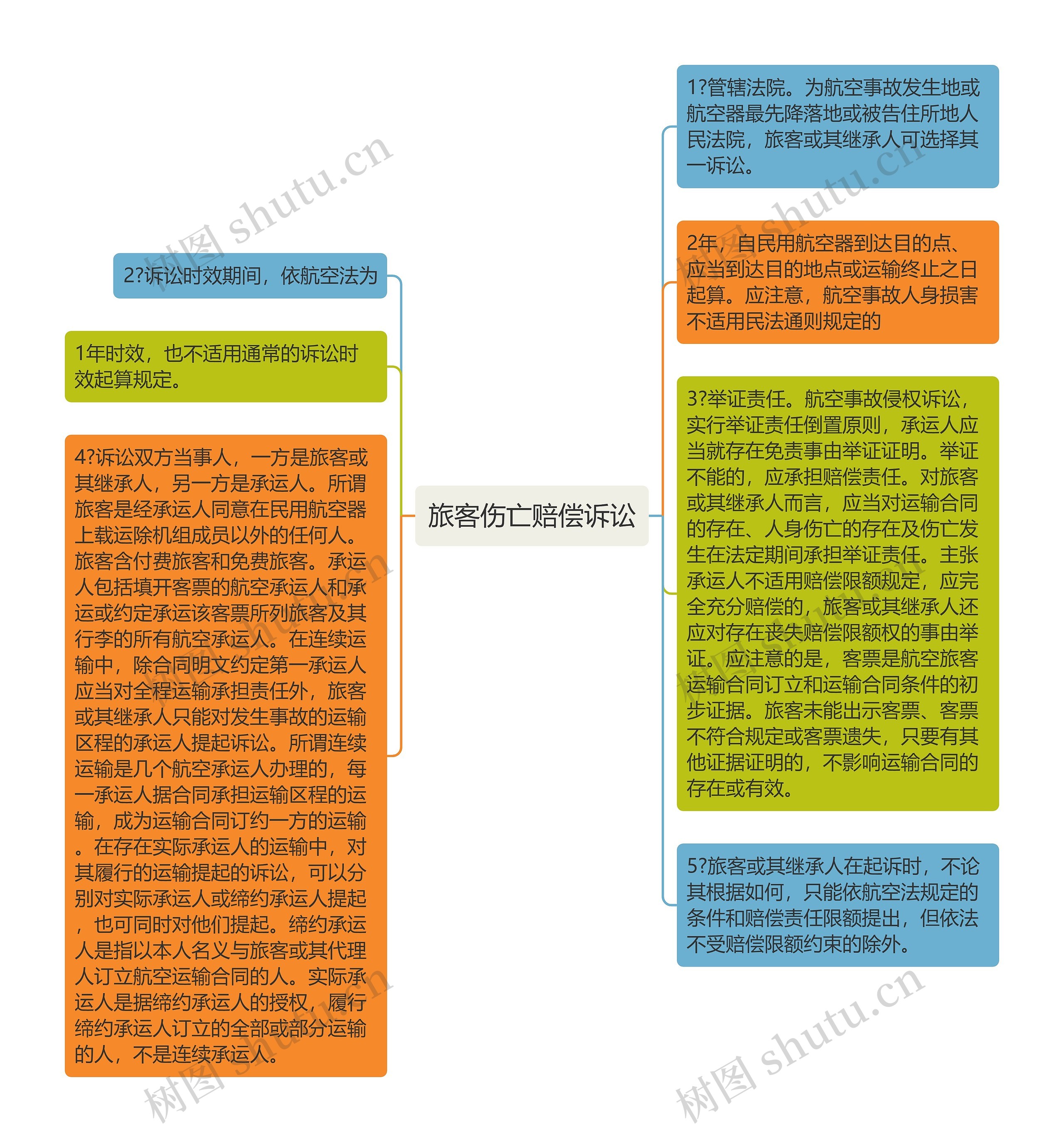 旅客伤亡赔偿诉讼思维导图