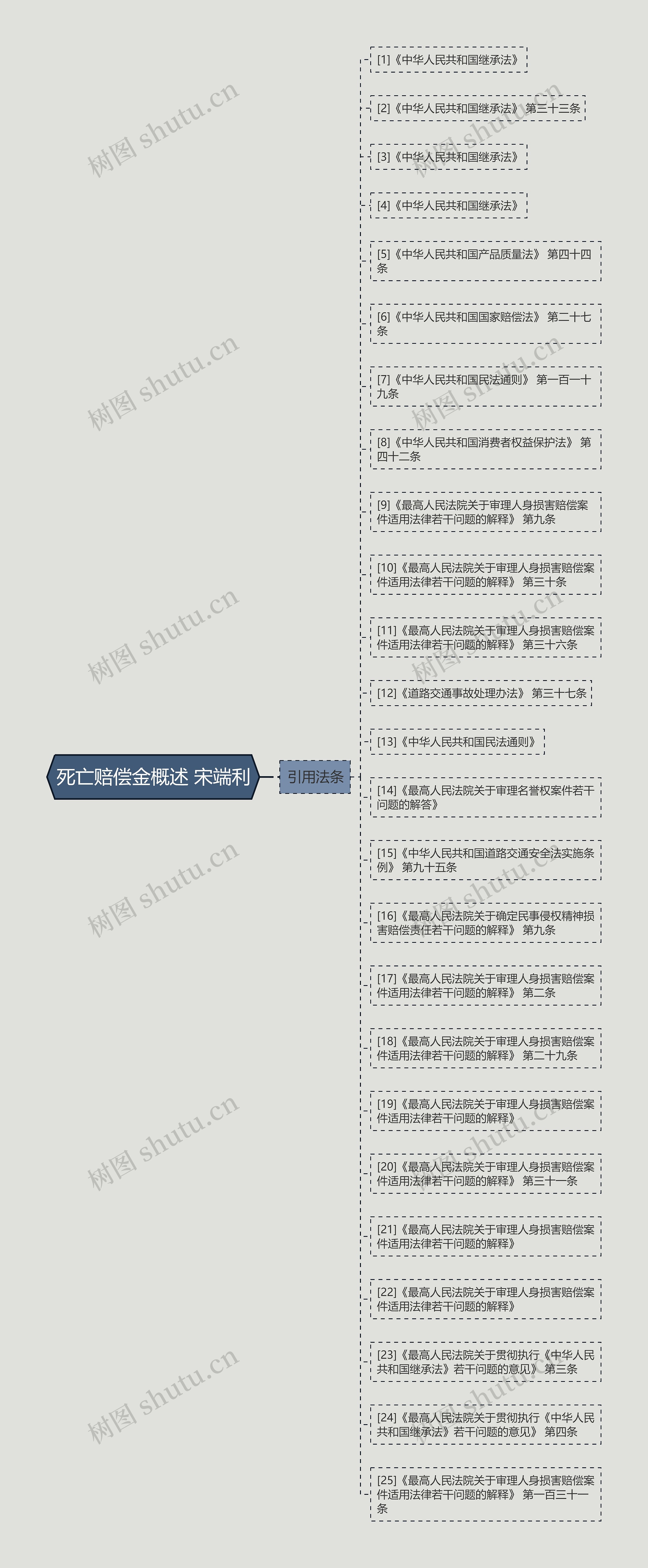 死亡赔偿金概述 宋端利思维导图