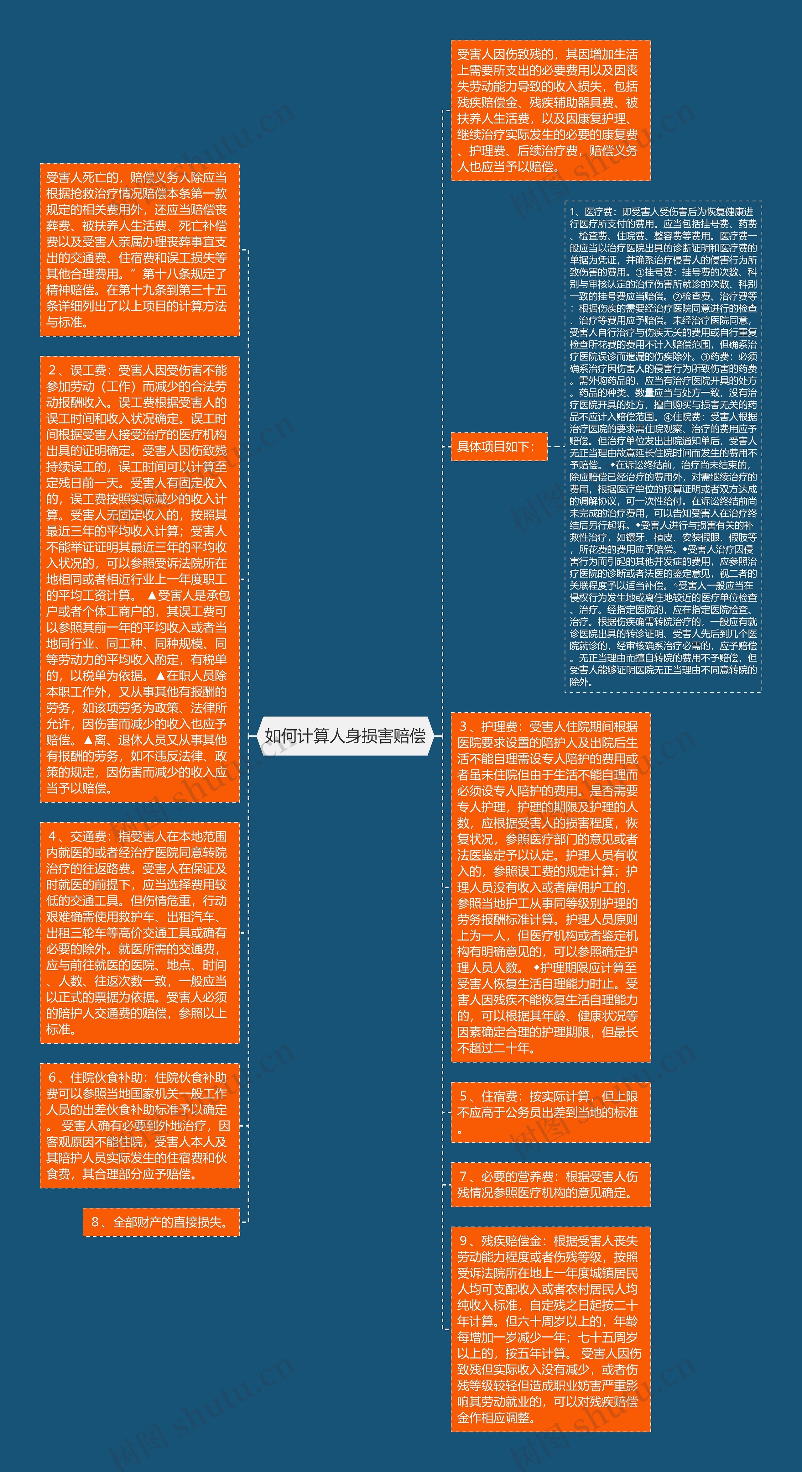 如何计算人身损害赔偿思维导图