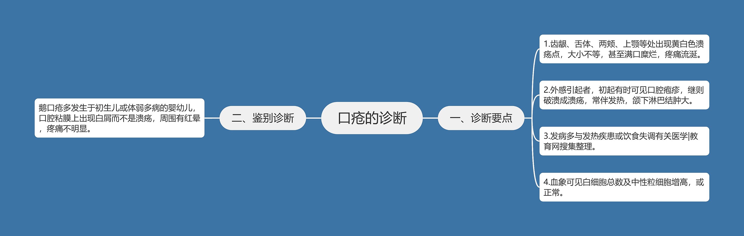 口疮的诊断 口疮的诊断