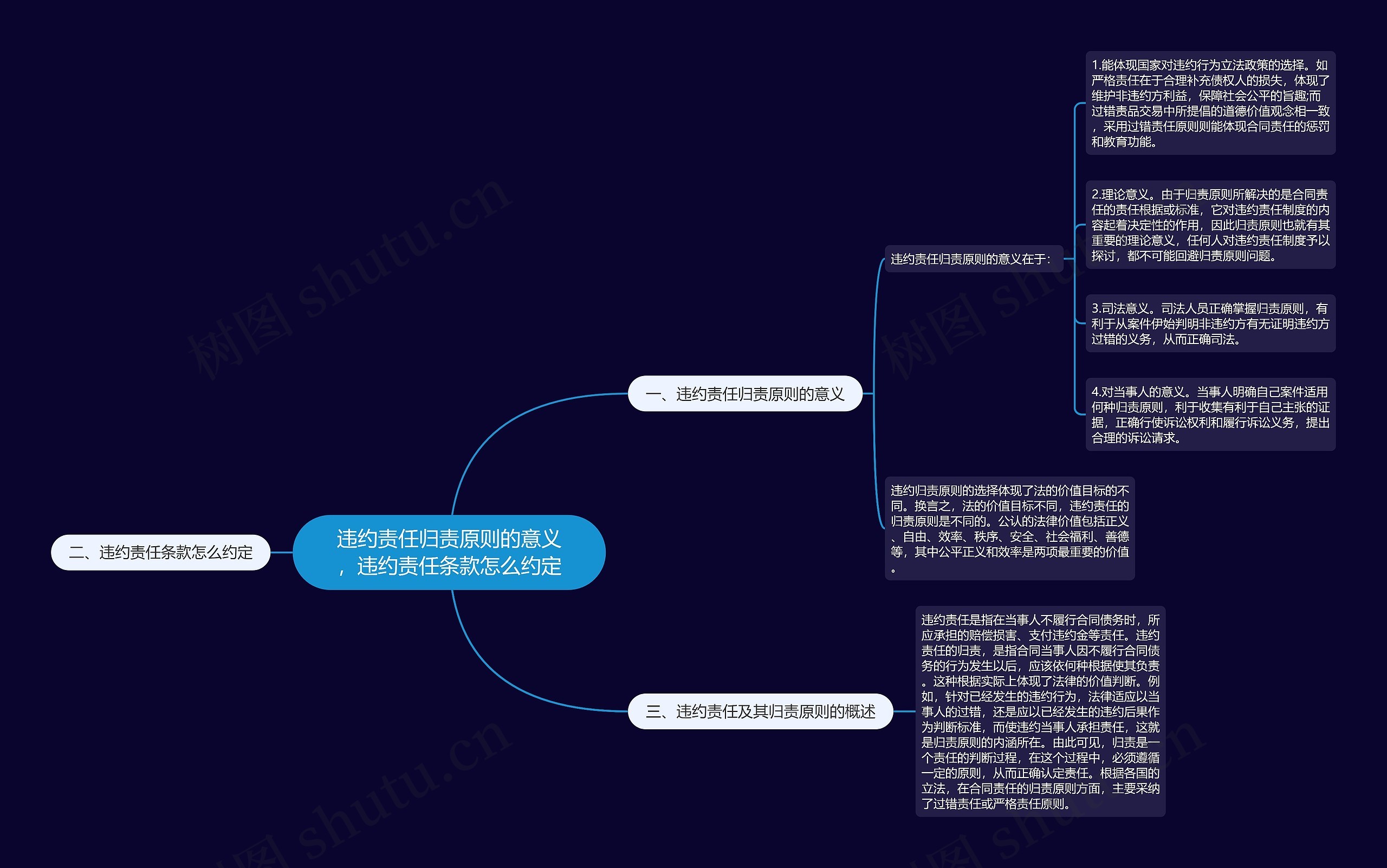 违约责任归责原则的意义，违约责任条款怎么约定