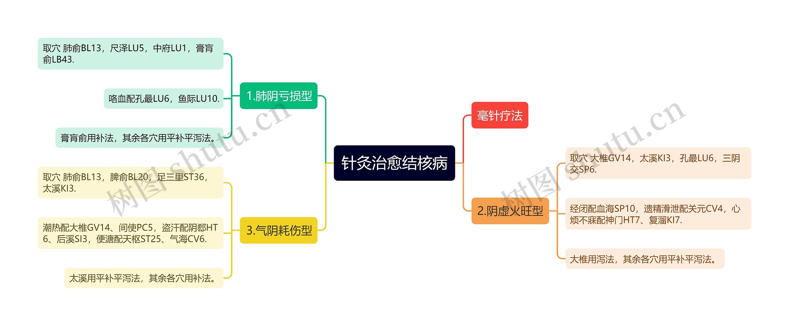 针灸治愈结核病思维导图