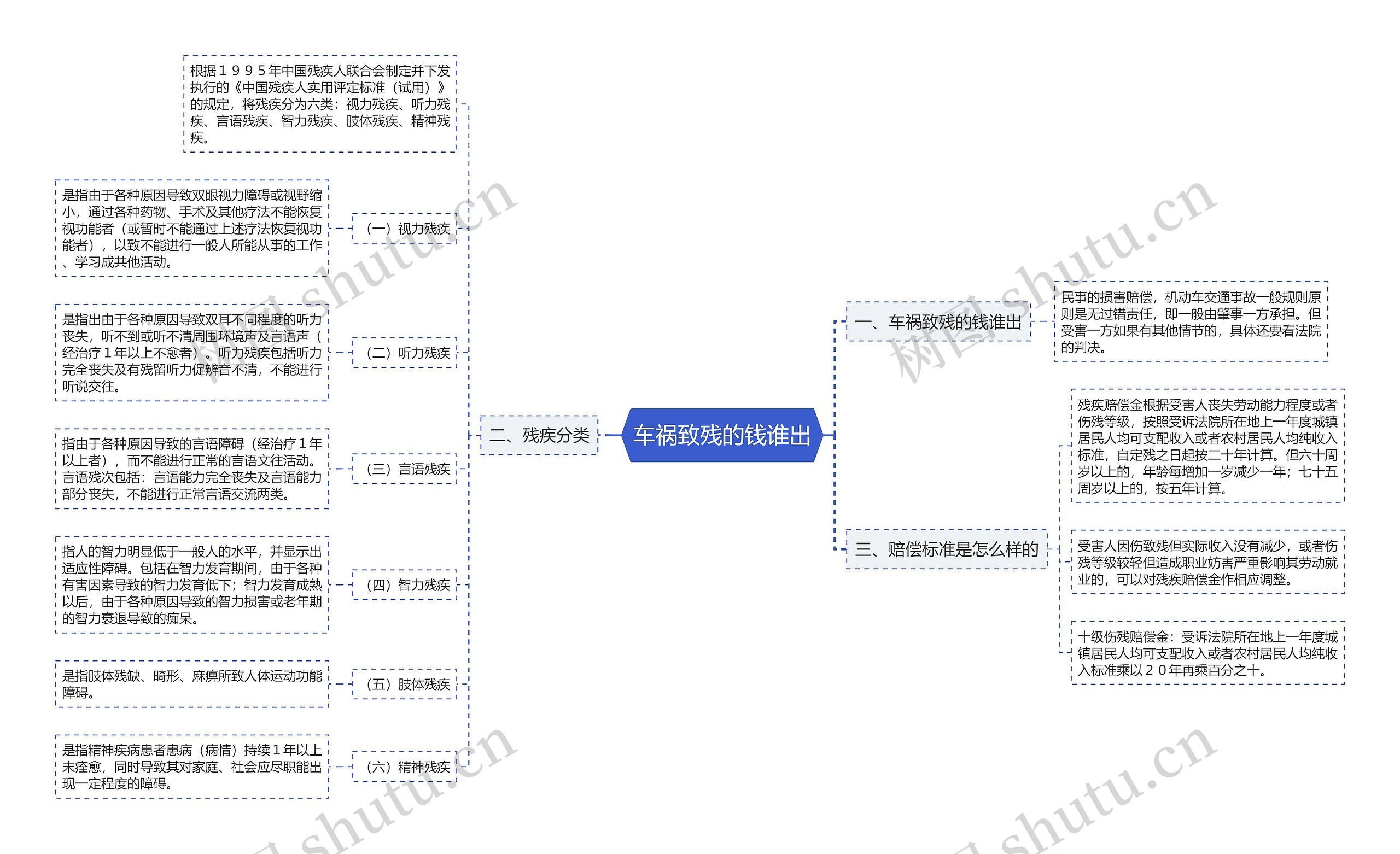 车祸致残的钱谁出思维导图