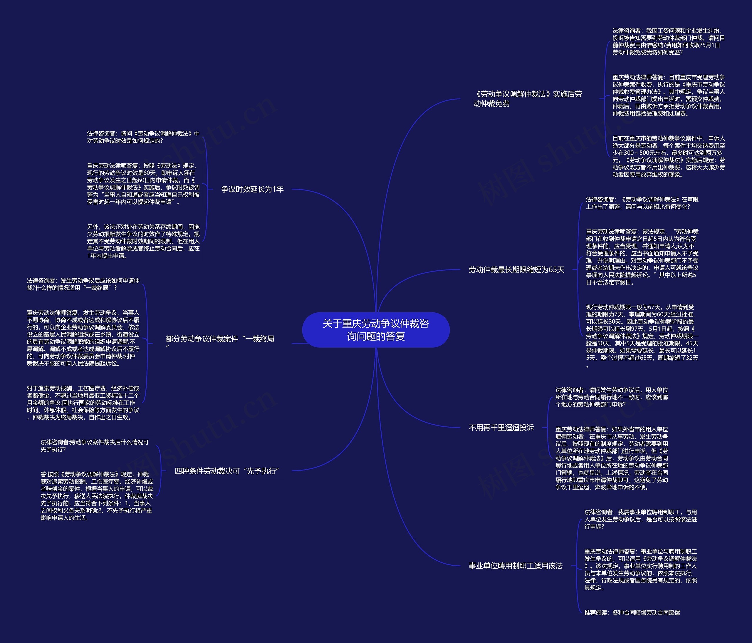 关于重庆劳动争议仲裁咨询问题的答复思维导图