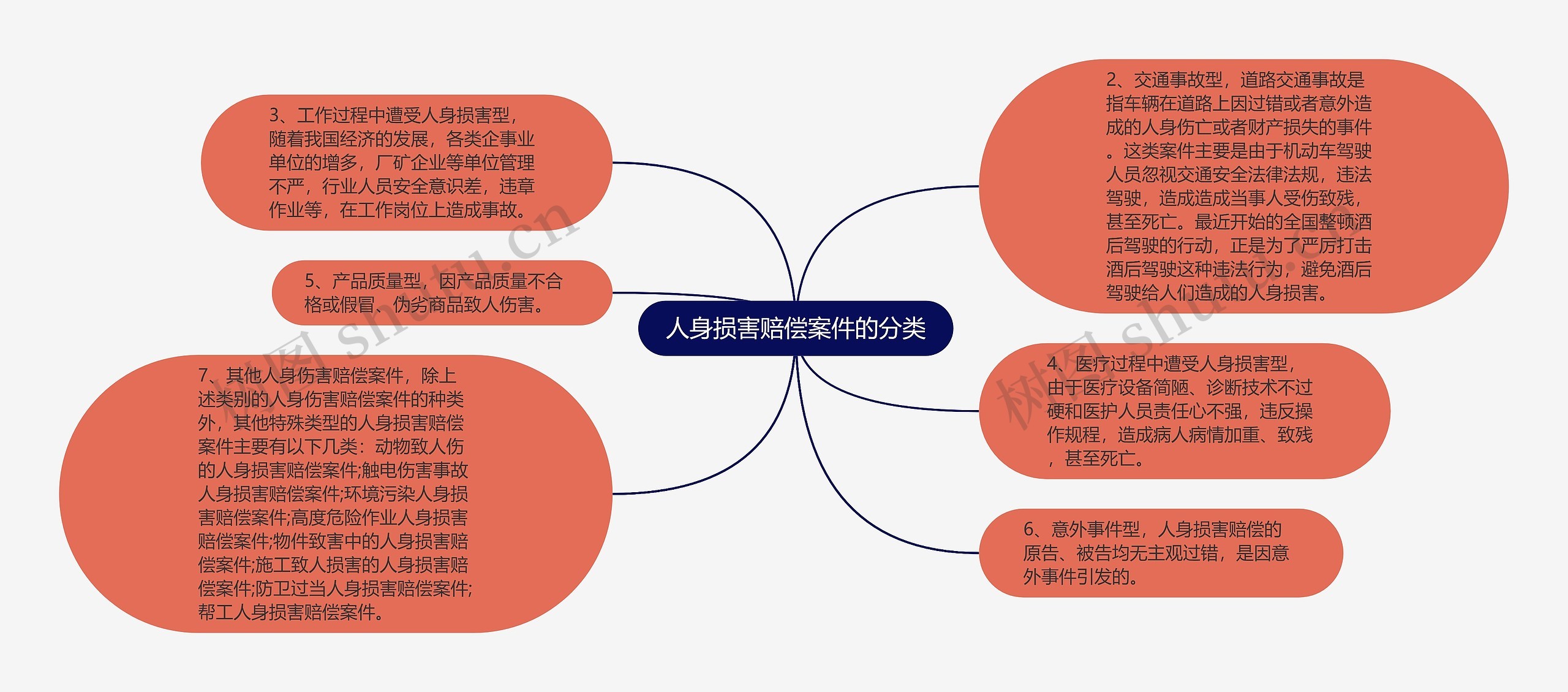 人身损害赔偿案件的分类