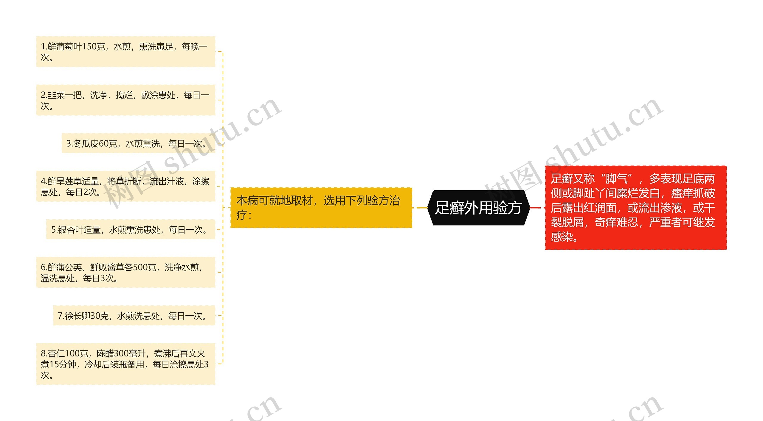 足癣外用验方思维导图