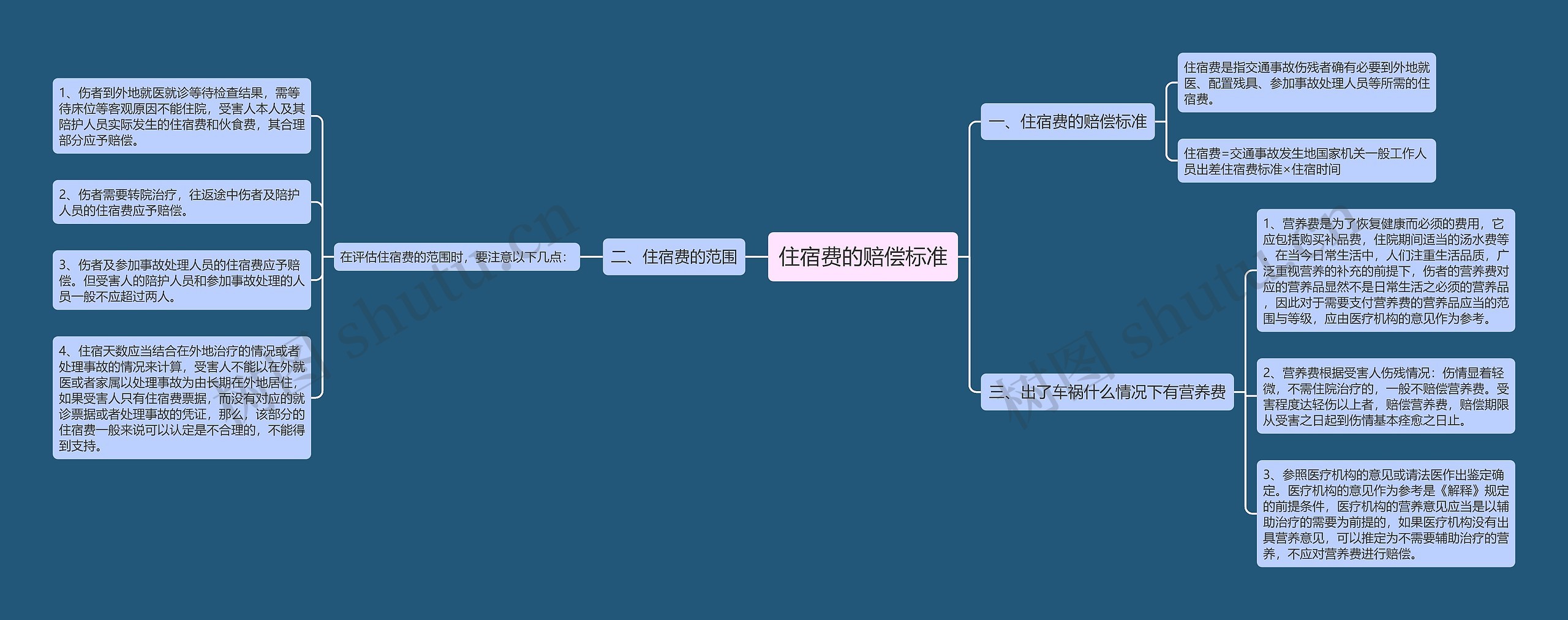 住宿费的赔偿标准思维导图