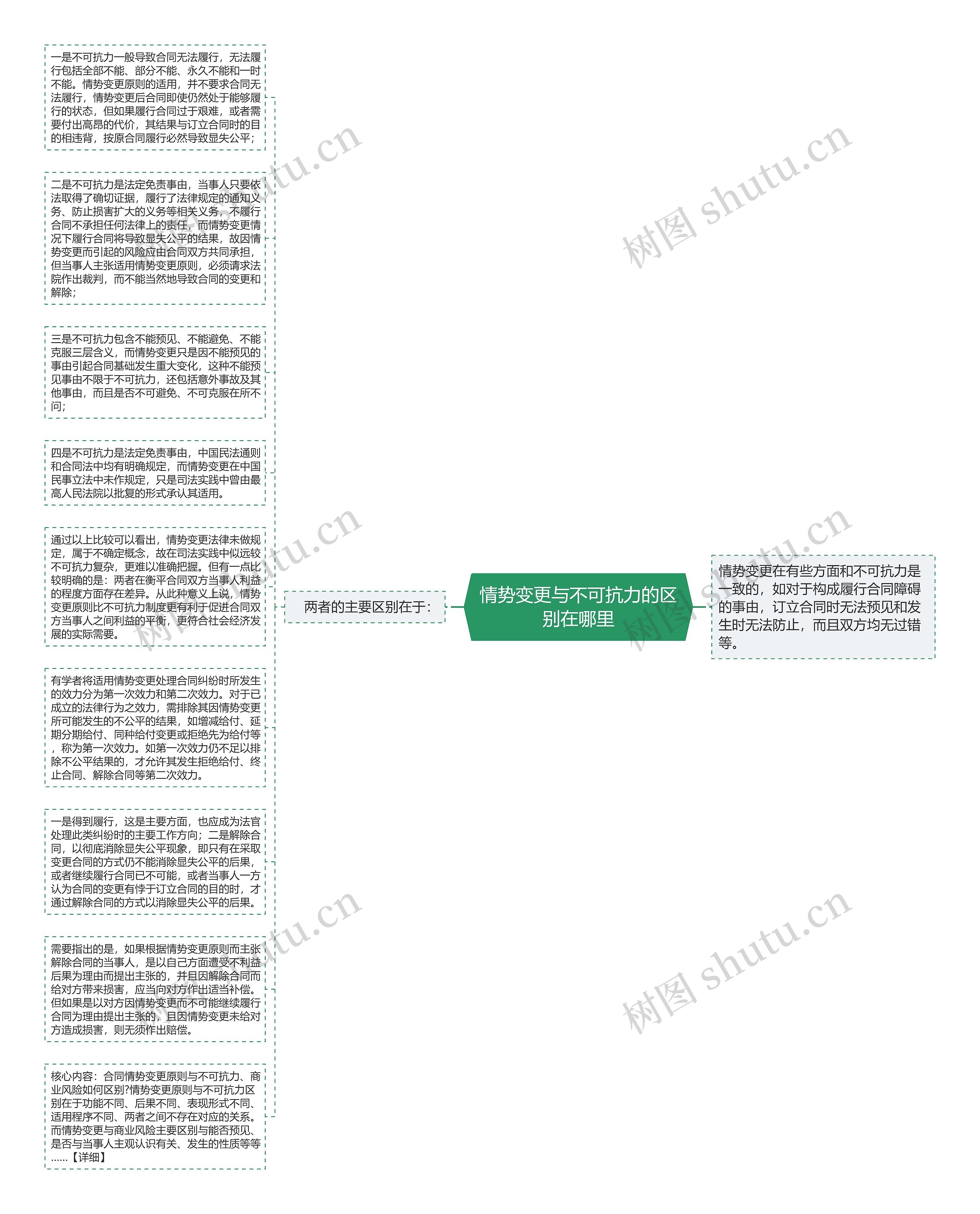 情势变更与不可抗力的区别在哪里思维导图