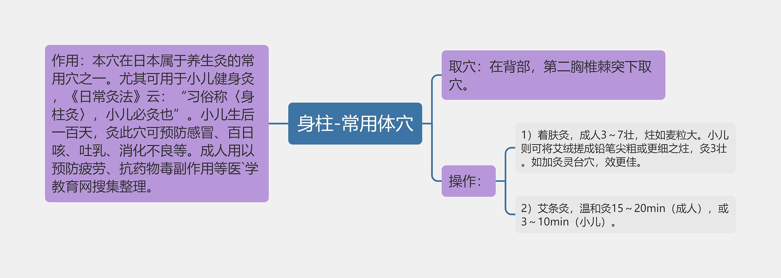 身柱-常用体穴思维导图