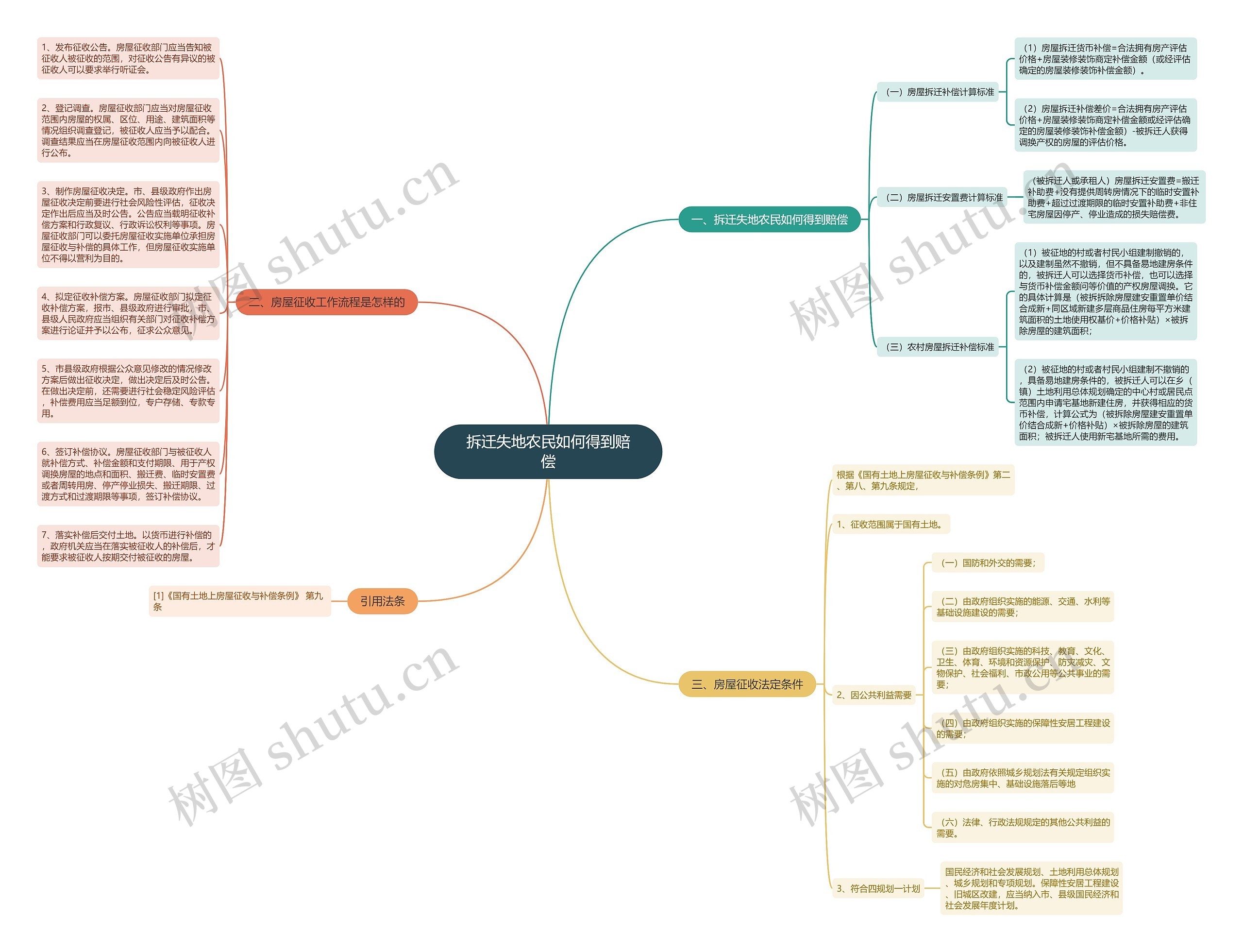 拆迁失地农民如何得到赔偿思维导图