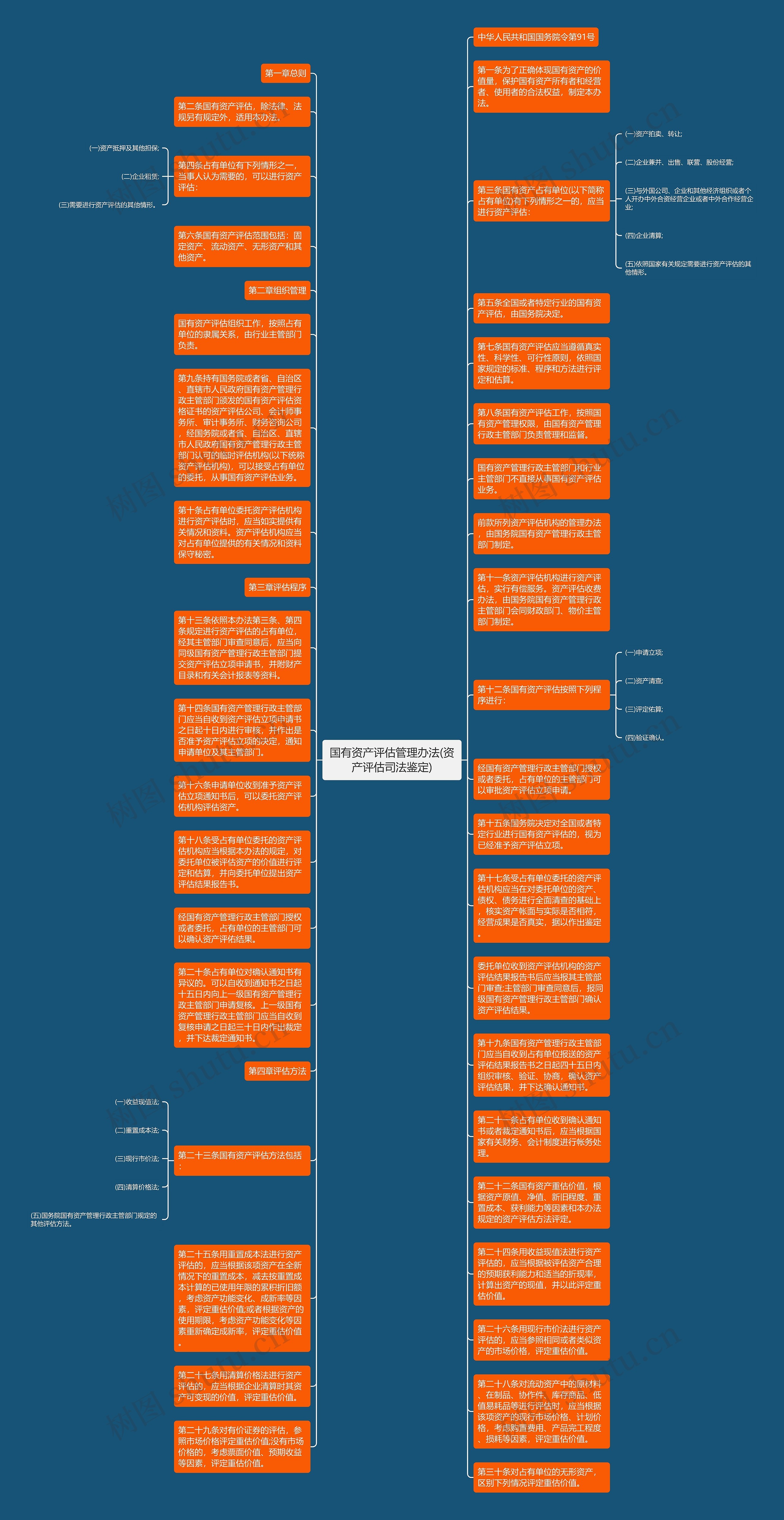 国有资产评估管理办法(资产评估司法鉴定)思维导图