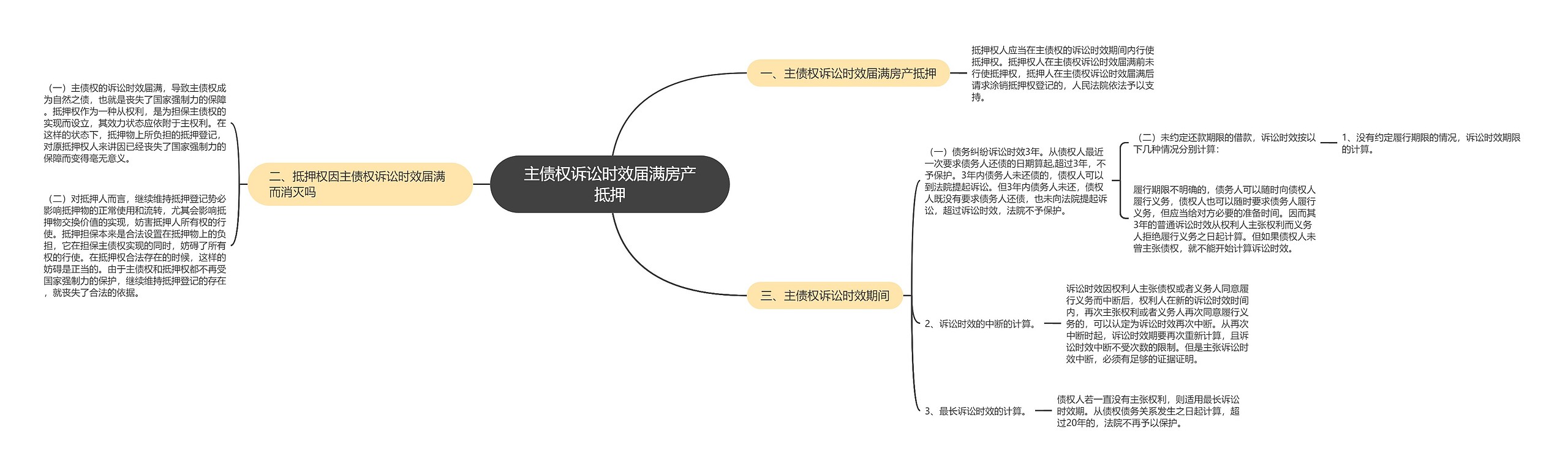 主债权诉讼时效届满房产抵押思维导图