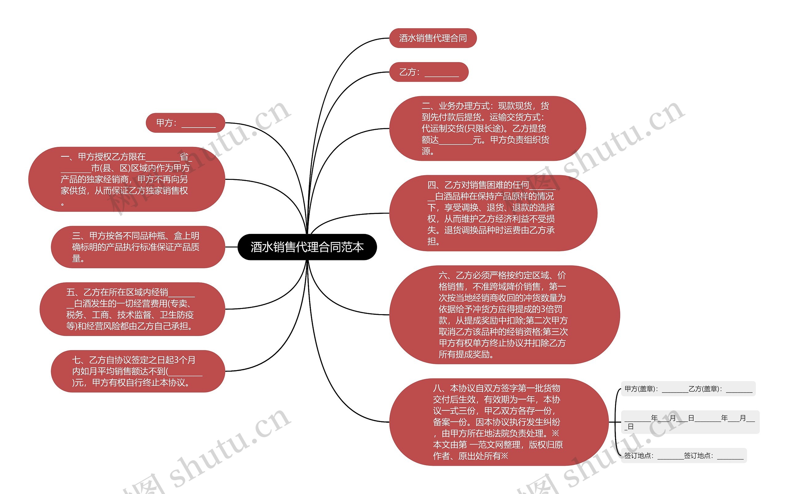 酒水销售代理合同范本思维导图