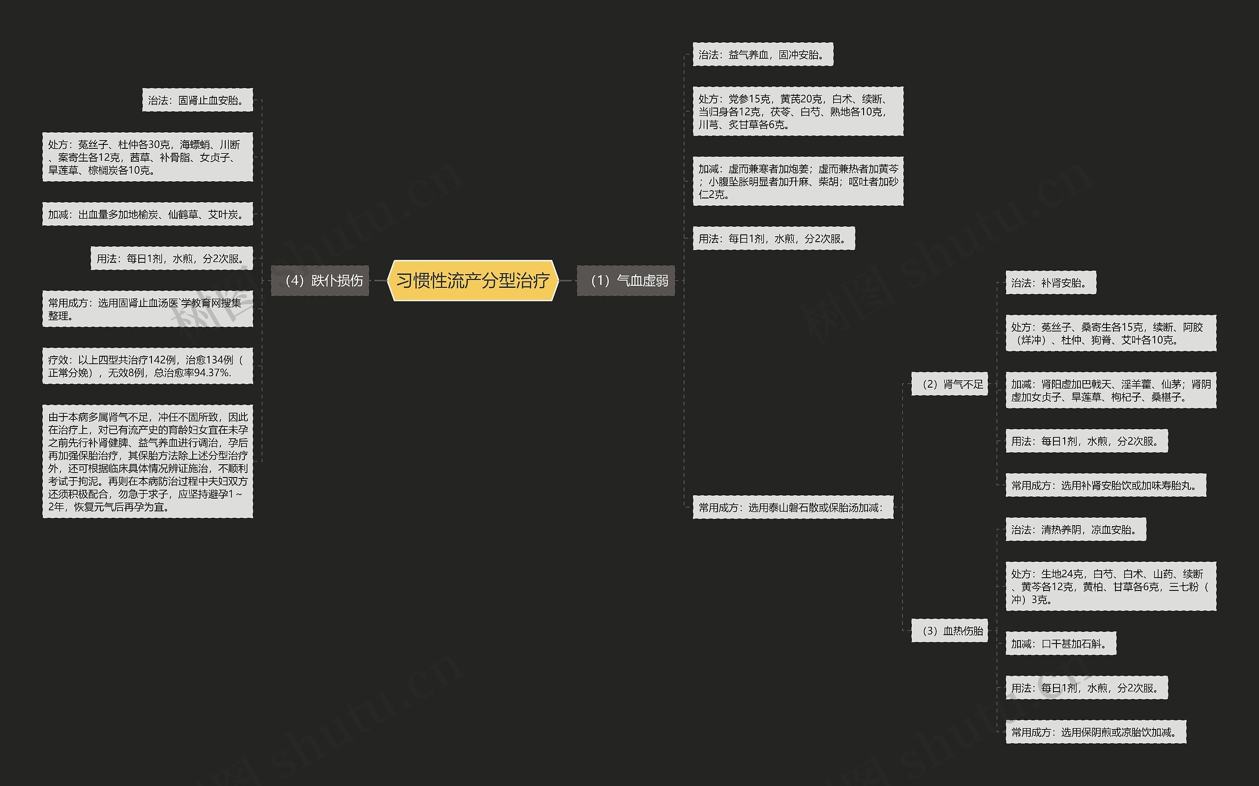 习惯性流产分型治疗思维导图