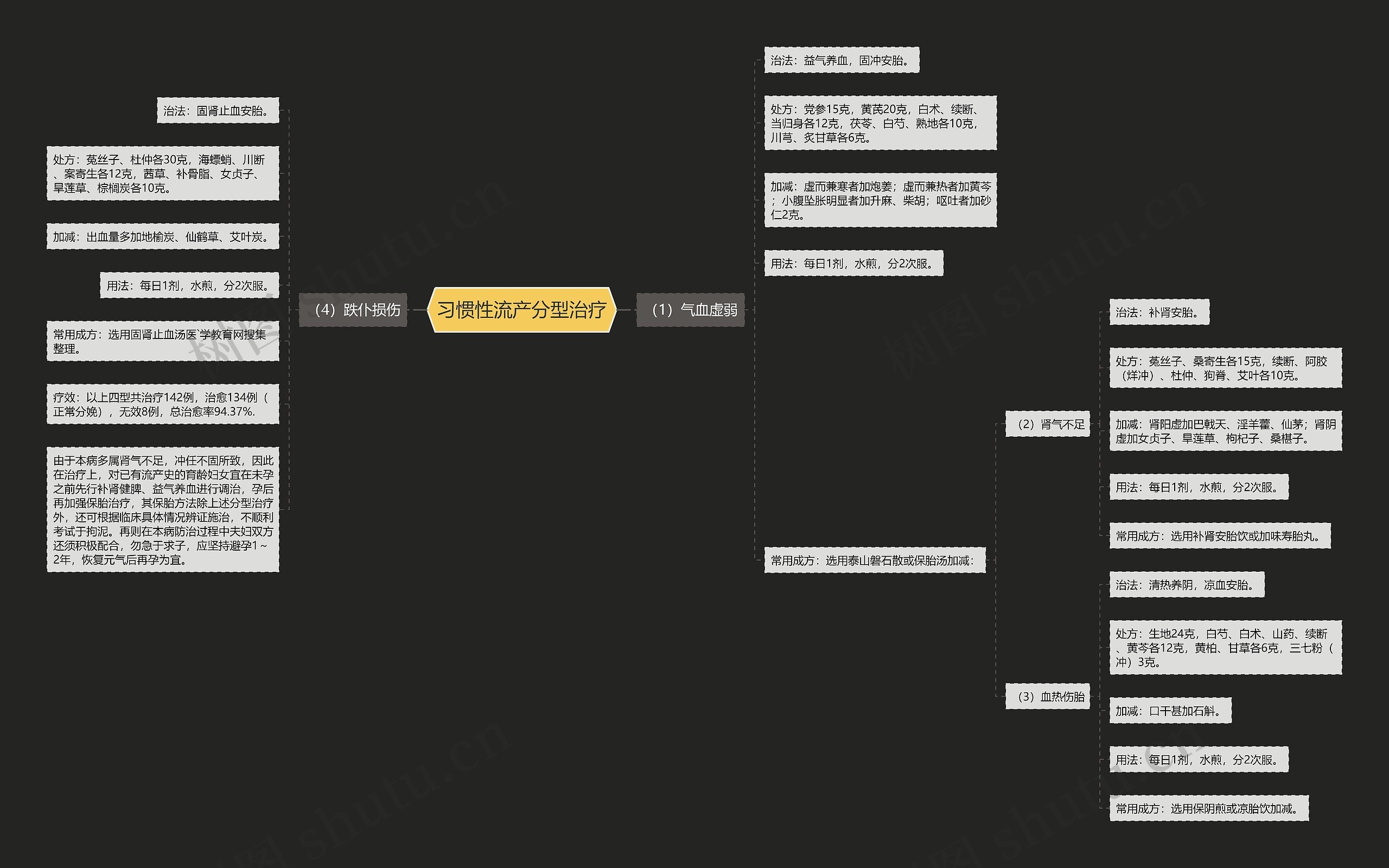 习惯性流产分型治疗 习惯性流产分型治疗