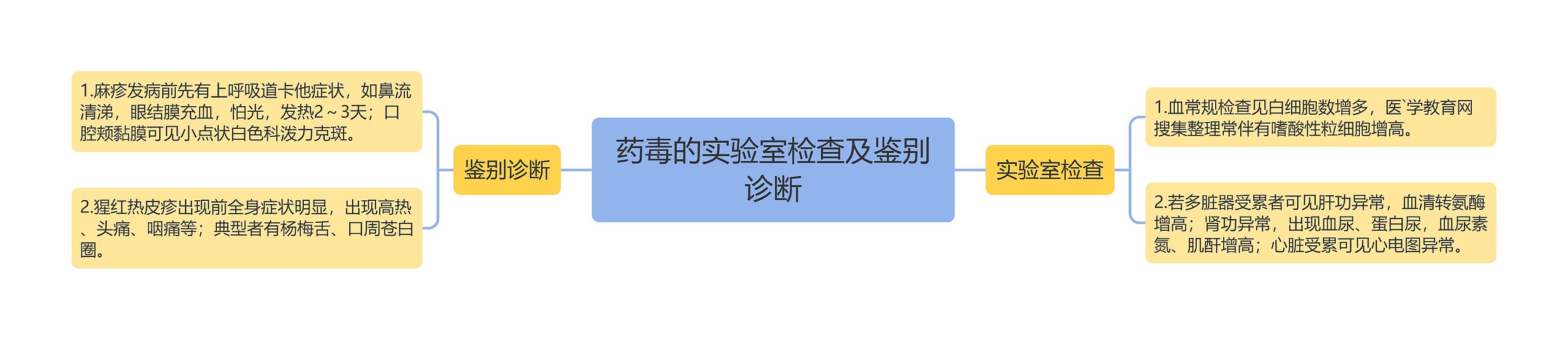 药毒的实验室检查及鉴别诊断 药毒的实验室检查及鉴别诊断